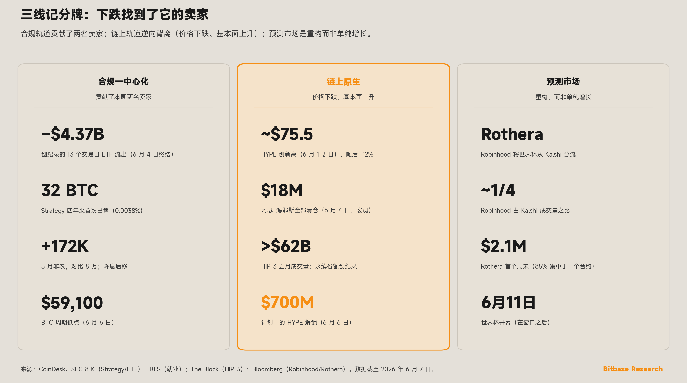三栏记分牌，对比本周合规—中心化、链上原生与预测市场三条轨道
