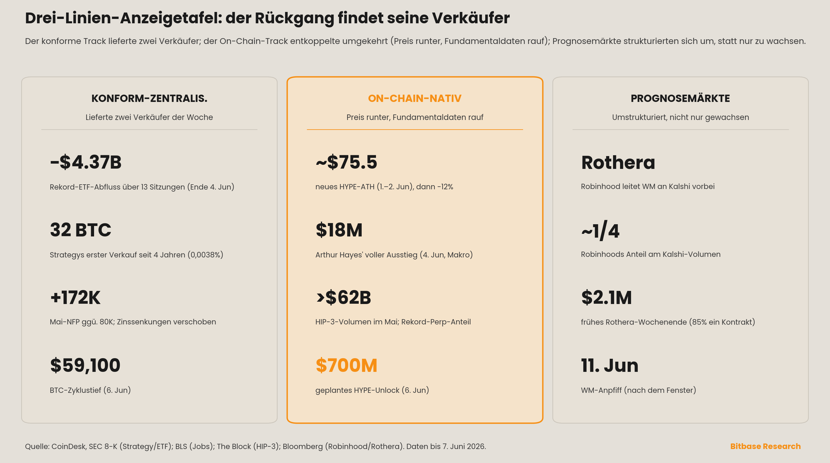 Dreispaltige Anzeigetafel, die den konform-zentralisierten, den On-Chain-nativen und den Prognosemarkt-Track der Woche