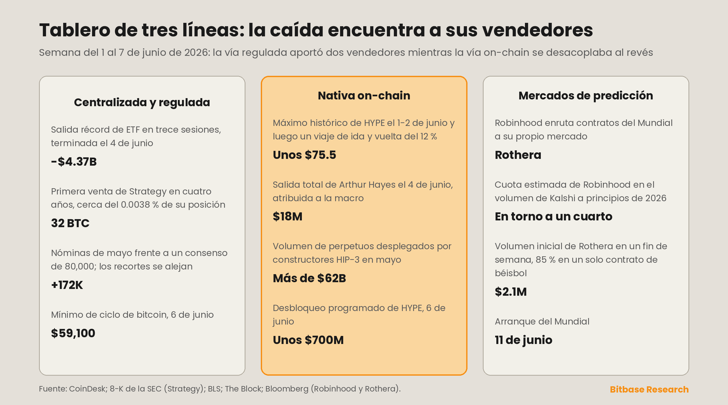 Tablero de tres columnas que compara las vías centralizada y regulada, nativa on-chain y de mercados de predicción de la semana