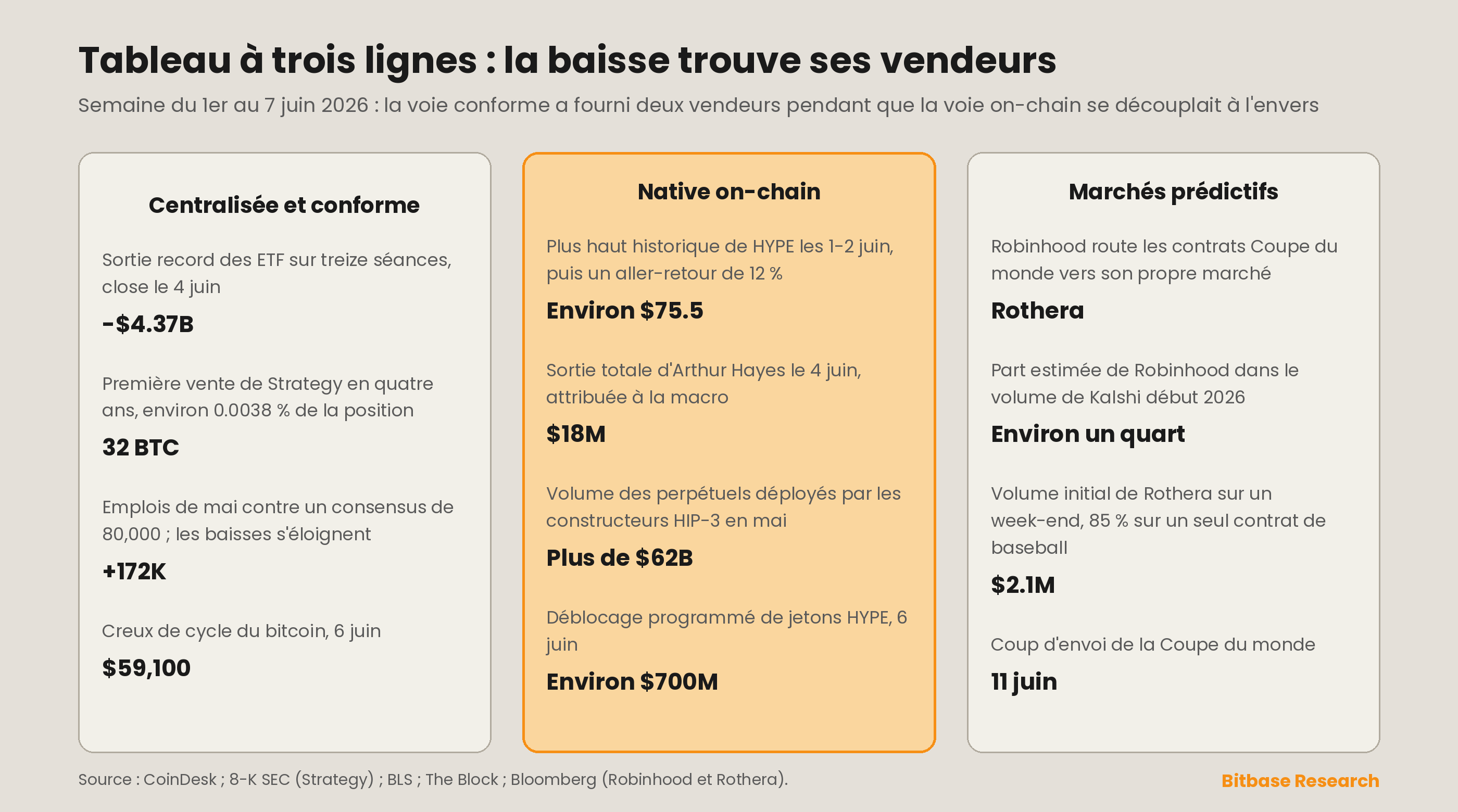 Tableau de bord à trois colonnes comparant pour la semaine les voies centralisée et conforme, native on-chain et des marchés prédictifs