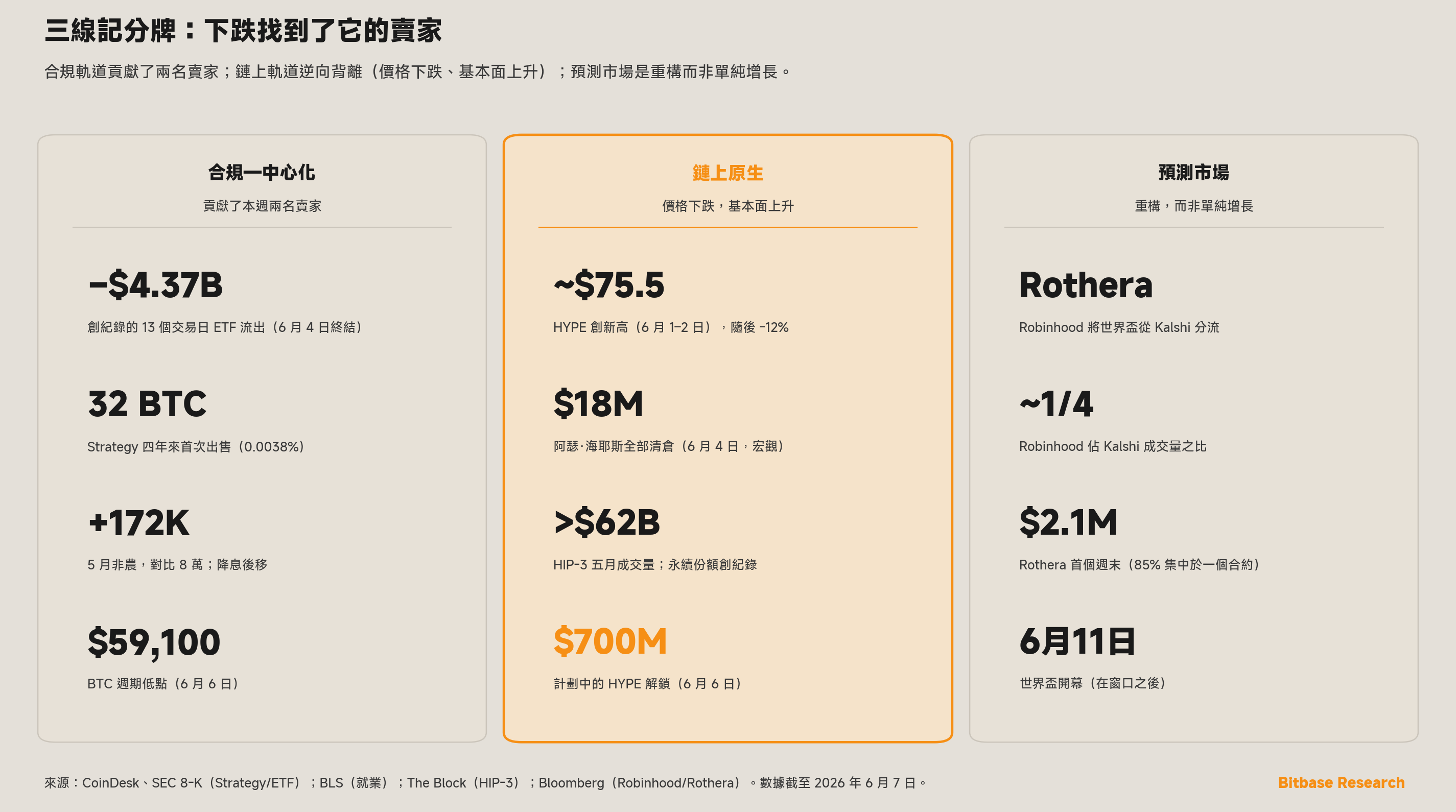 三欄記分牌，對比本週合規—中心化、鏈上原生與預測市場三條軌道