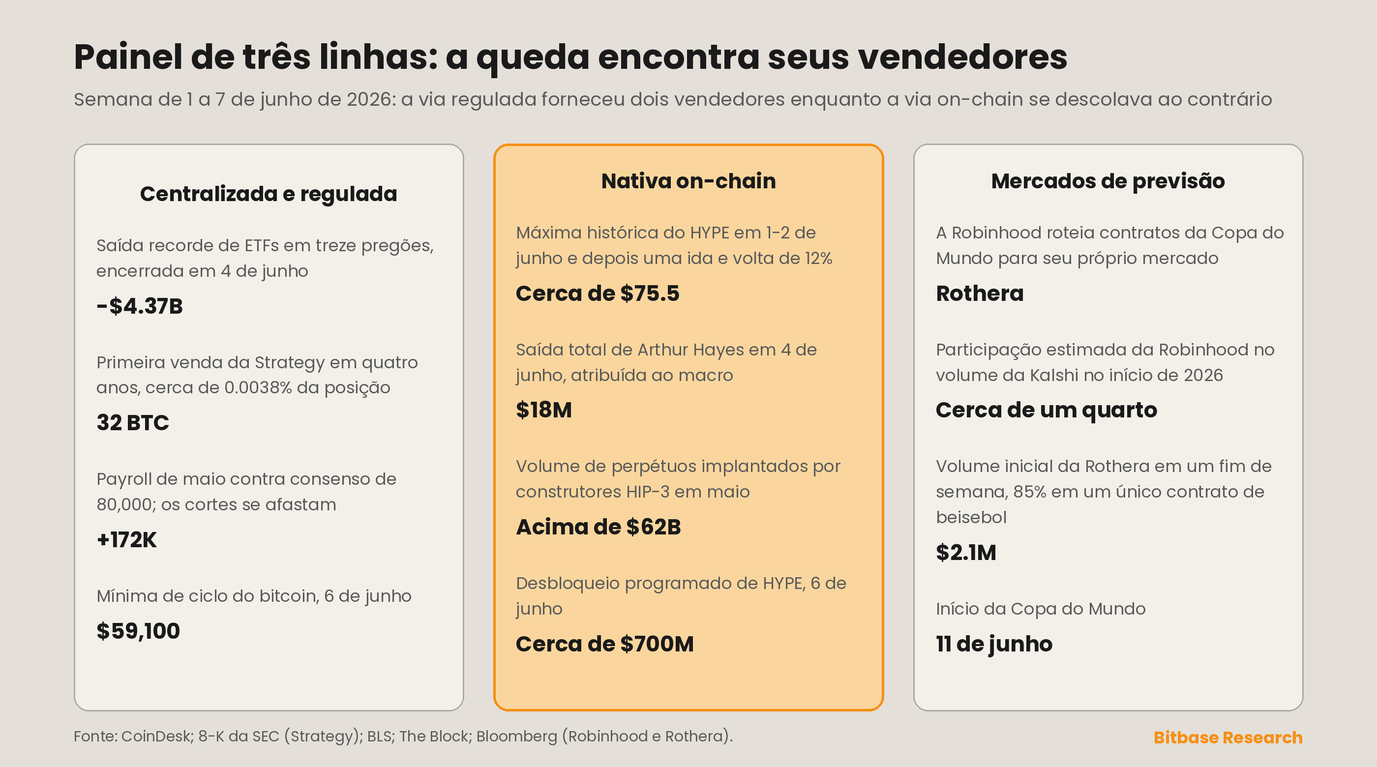 Painel de três colunas comparando na semana as vias centralizada e regulada, nativa on-chain e de mercados de previsão