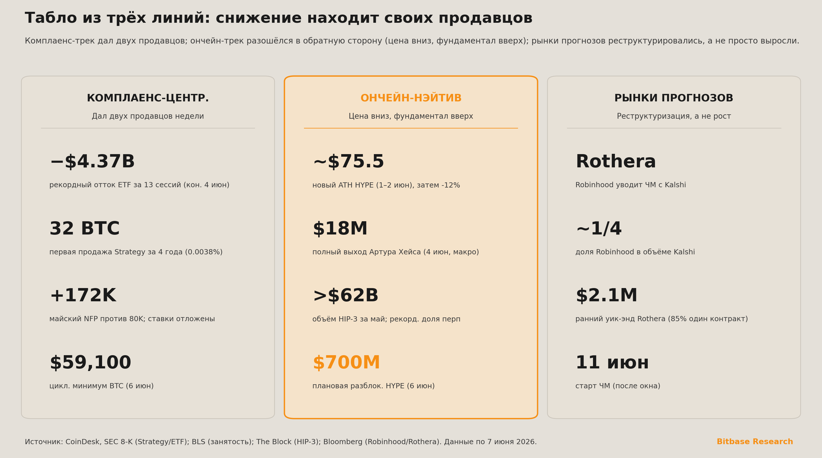 Табло из трёх колонок, сравнивающее комплаенс-централизованный, ончейн-нативный и прогнозный треки недели
