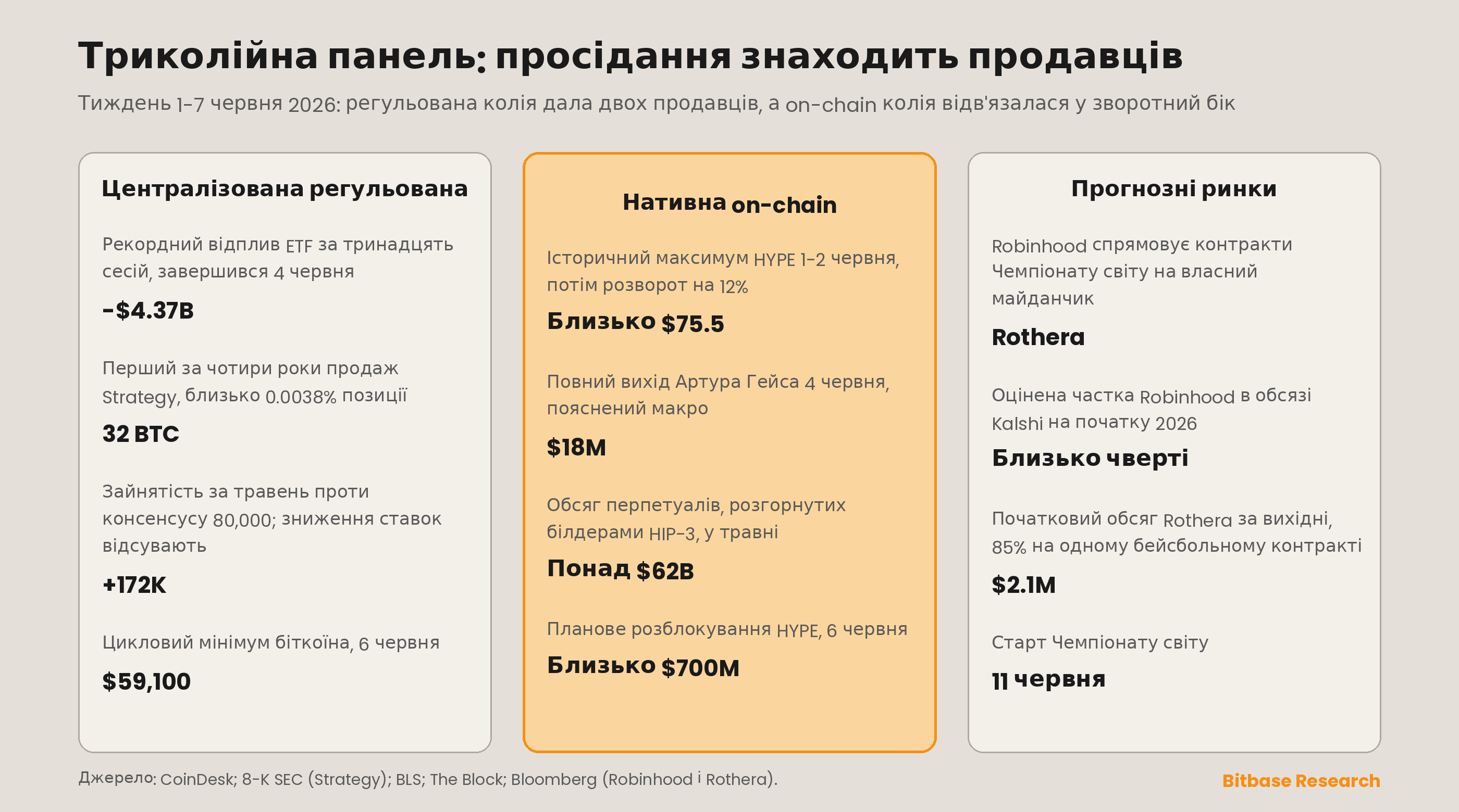 Табло з трьох колонок, що порівнює за тиждень централізовану регульовану, нативну on-chain колії та колію ринків прогнозів