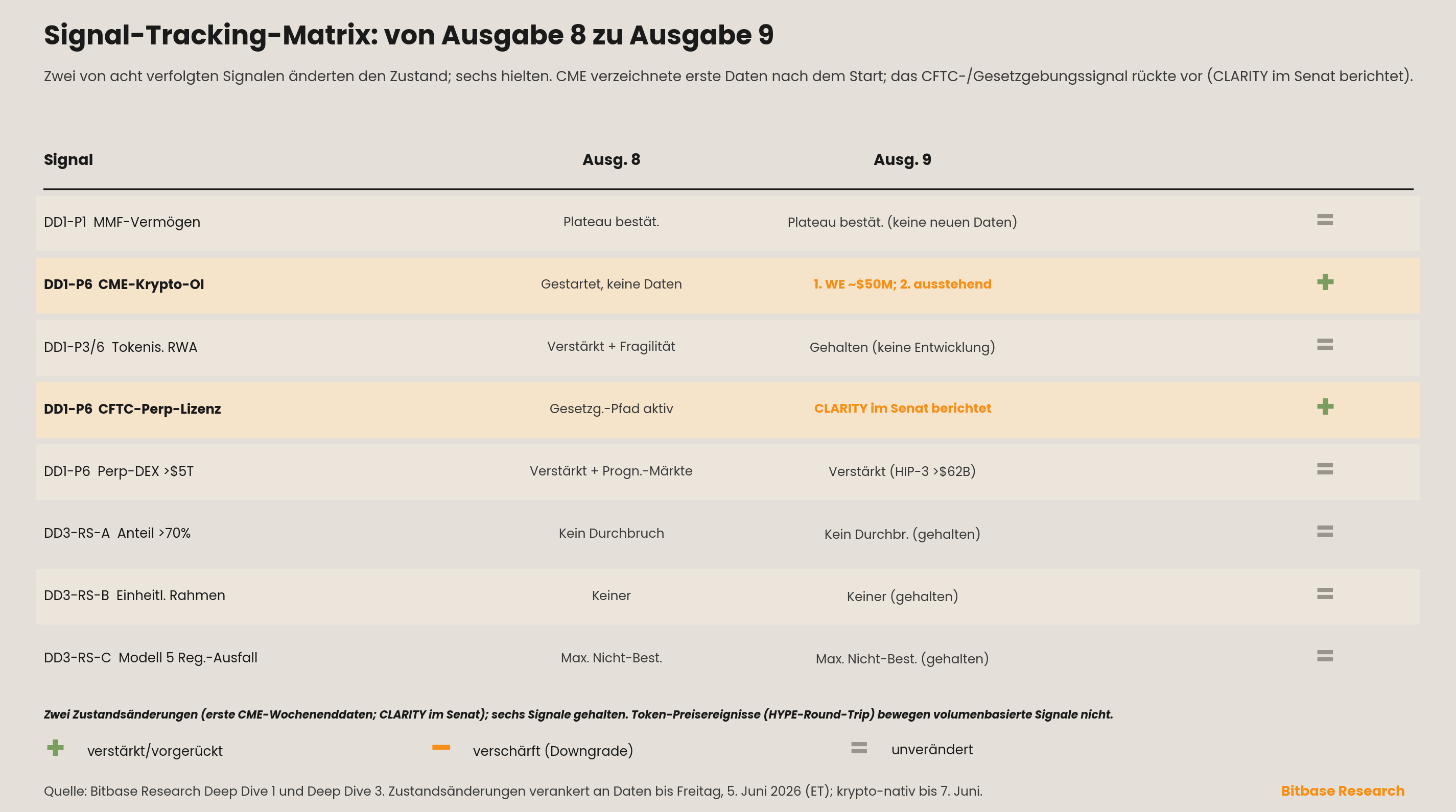 Signal-Tracking-Matrix der Zustandsänderungen von Ausgabe 8 zu Ausgabe 9 über acht überwachte