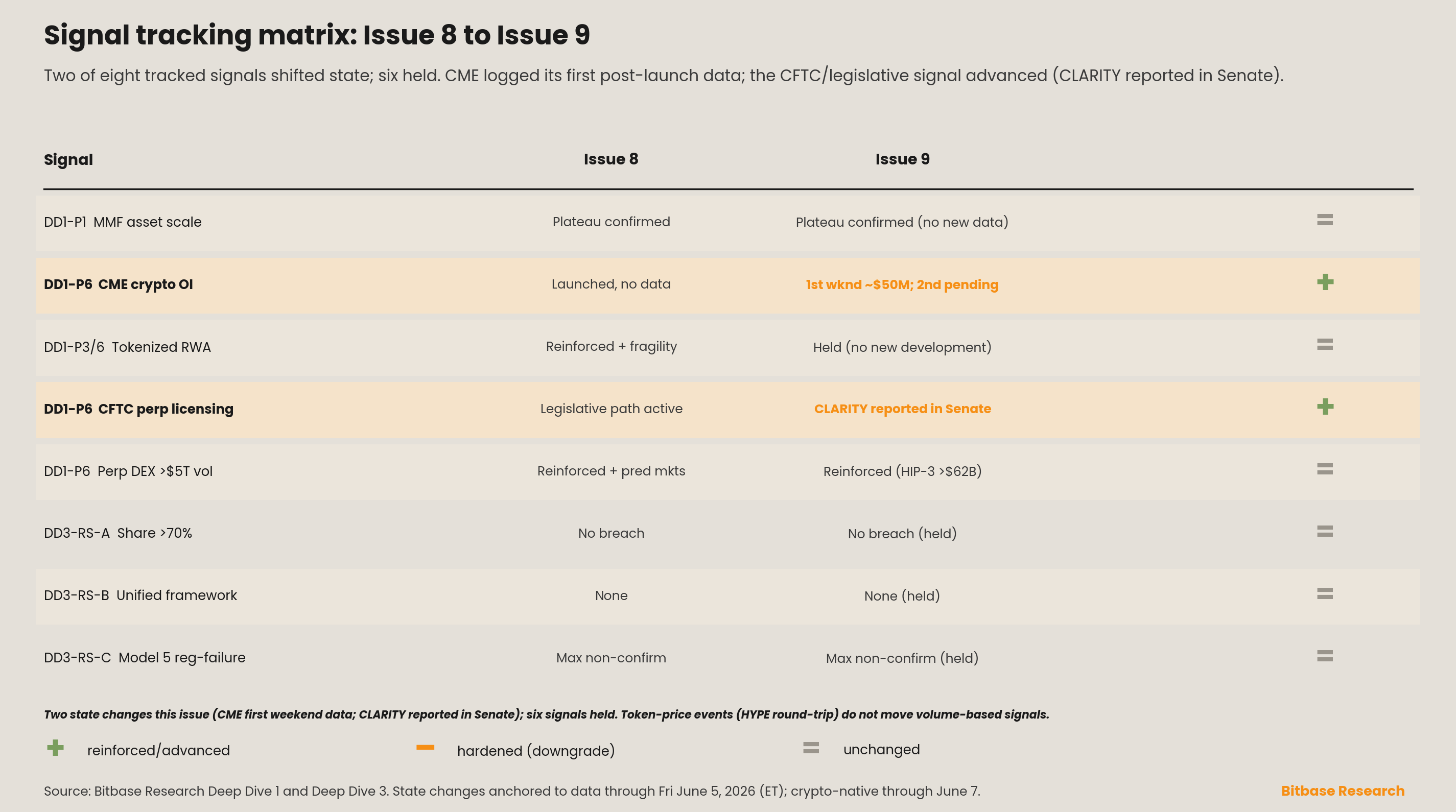 Signal tracking matrix of state changes from Issue 8 to Issue 9