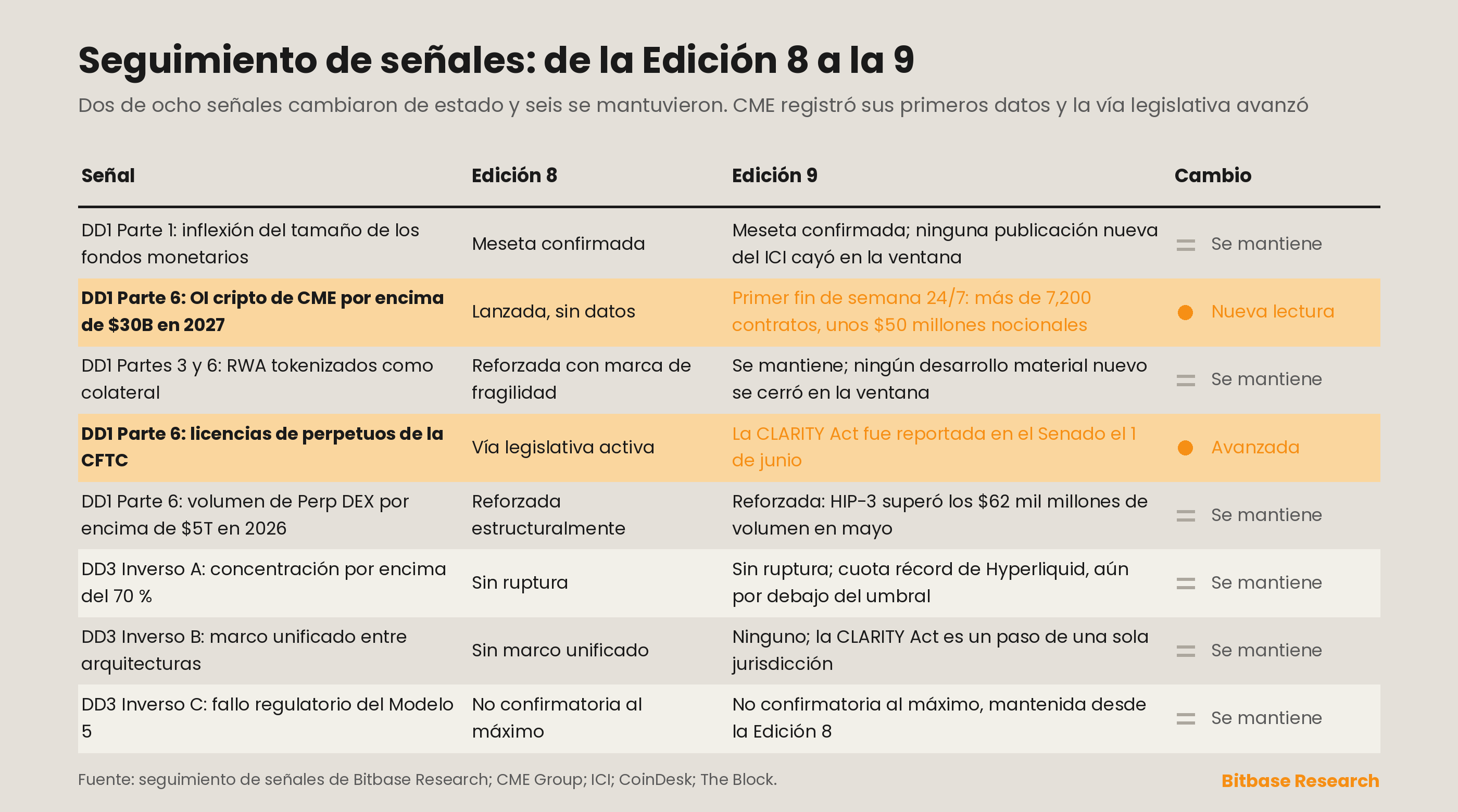 Matriz de seguimiento de señales con los cambios de estado de la Edición 8 a la Edición 9 en ocho señales monitorizadas