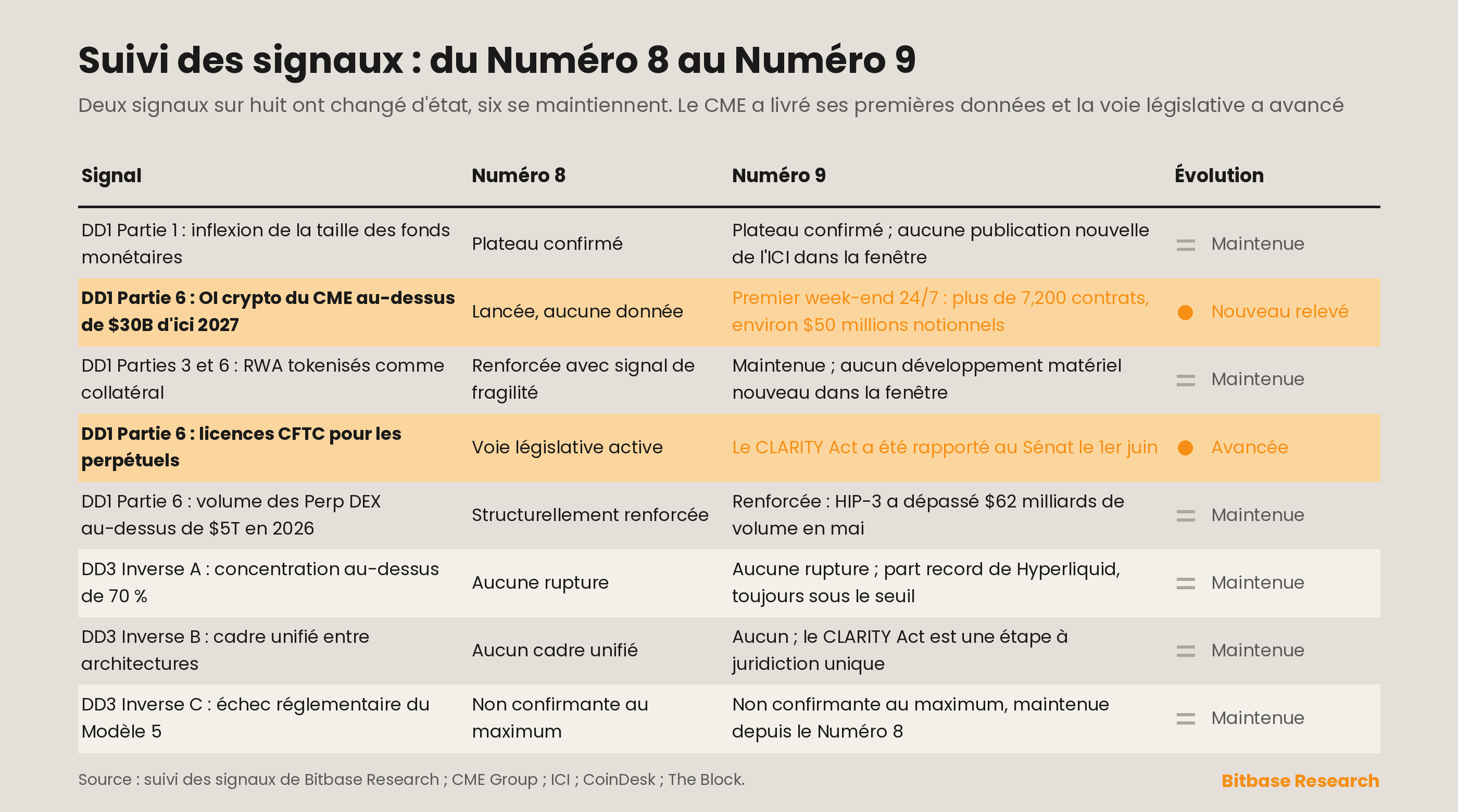 Matrice de suivi des signaux, avec les changements d'état du Numéro 8 au Numéro 9 sur huit signaux surveillés
