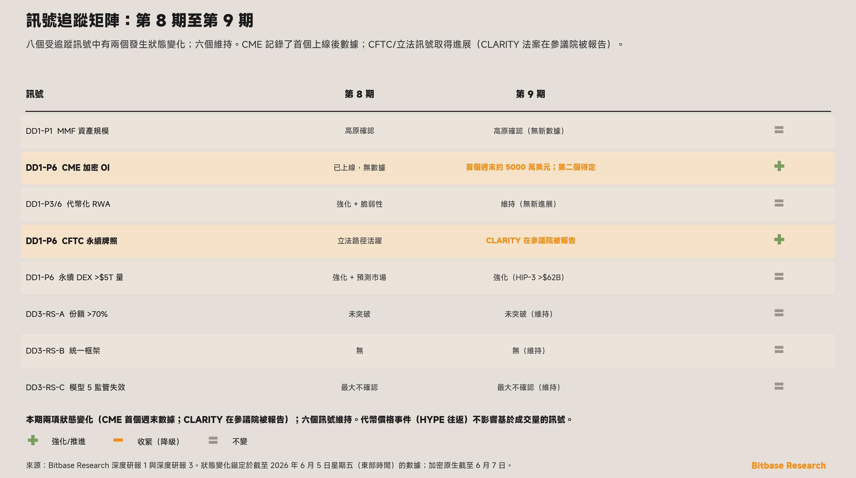 八個受監測訊號從第 8 期至第 9 期狀態變化的訊號追蹤矩陣