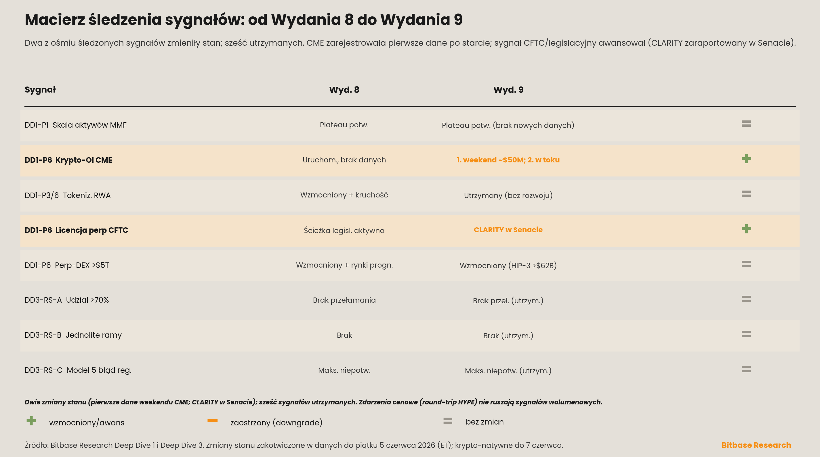 Macierz śledzenia sygnałów ze zmianami stanu od Wydania 8 do Wydania 9