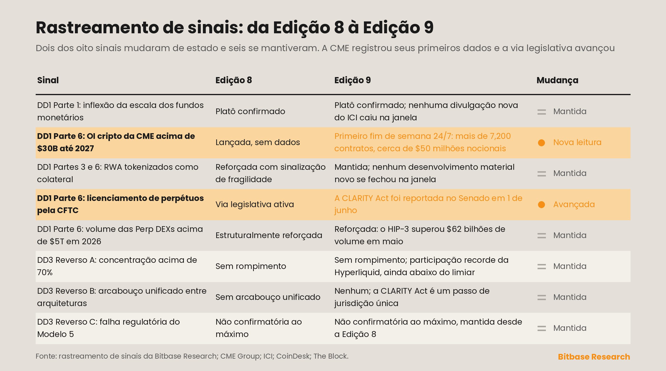 Matriz de acompanhamento de sinais com as mudanças de estado da Edição 8 para a Edição 9 em oito sinais monitorados