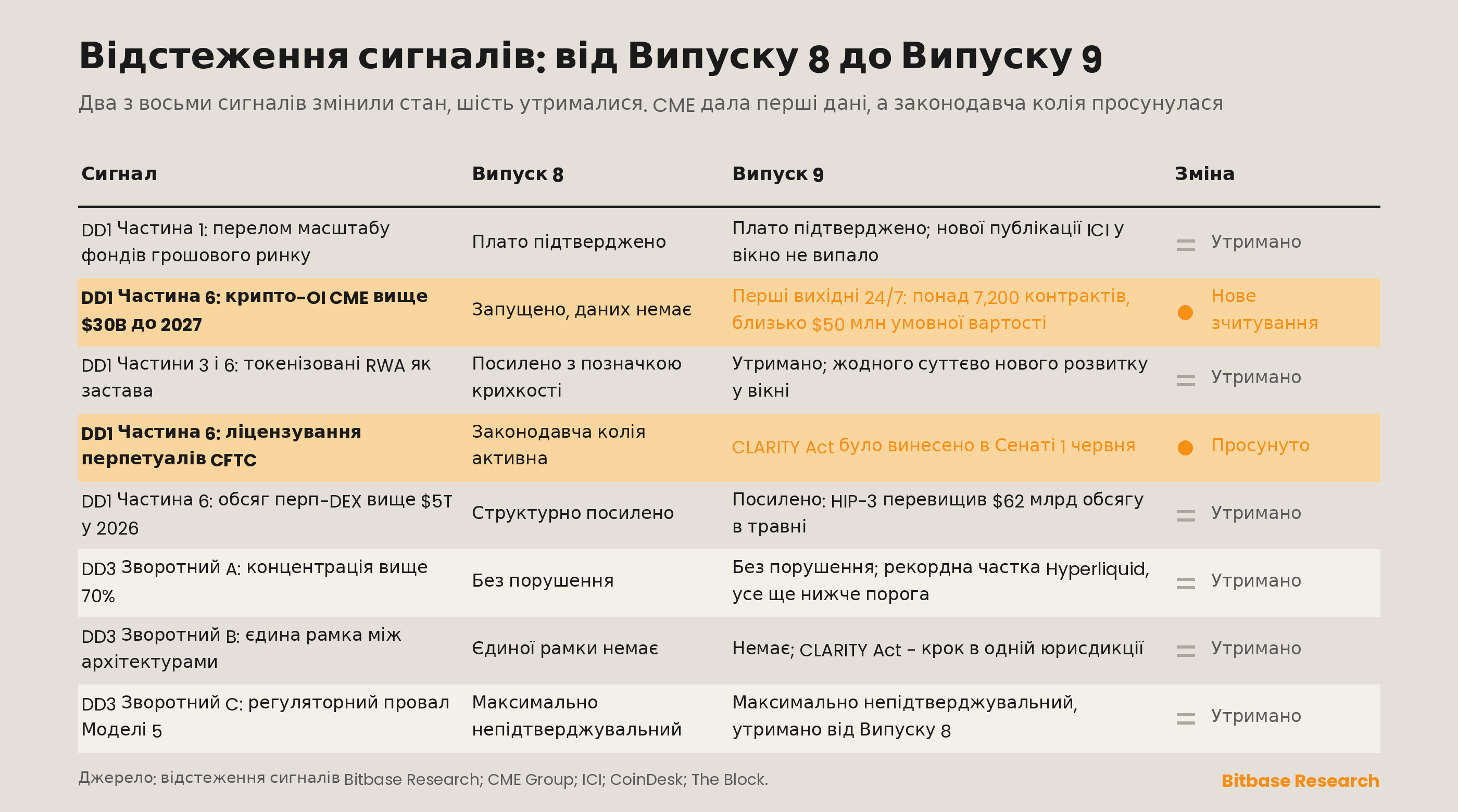 Матриця відстеження сигналів зі змінами стану від Випуску 8 до Випуску 9 по восьми контрольованих сигналах