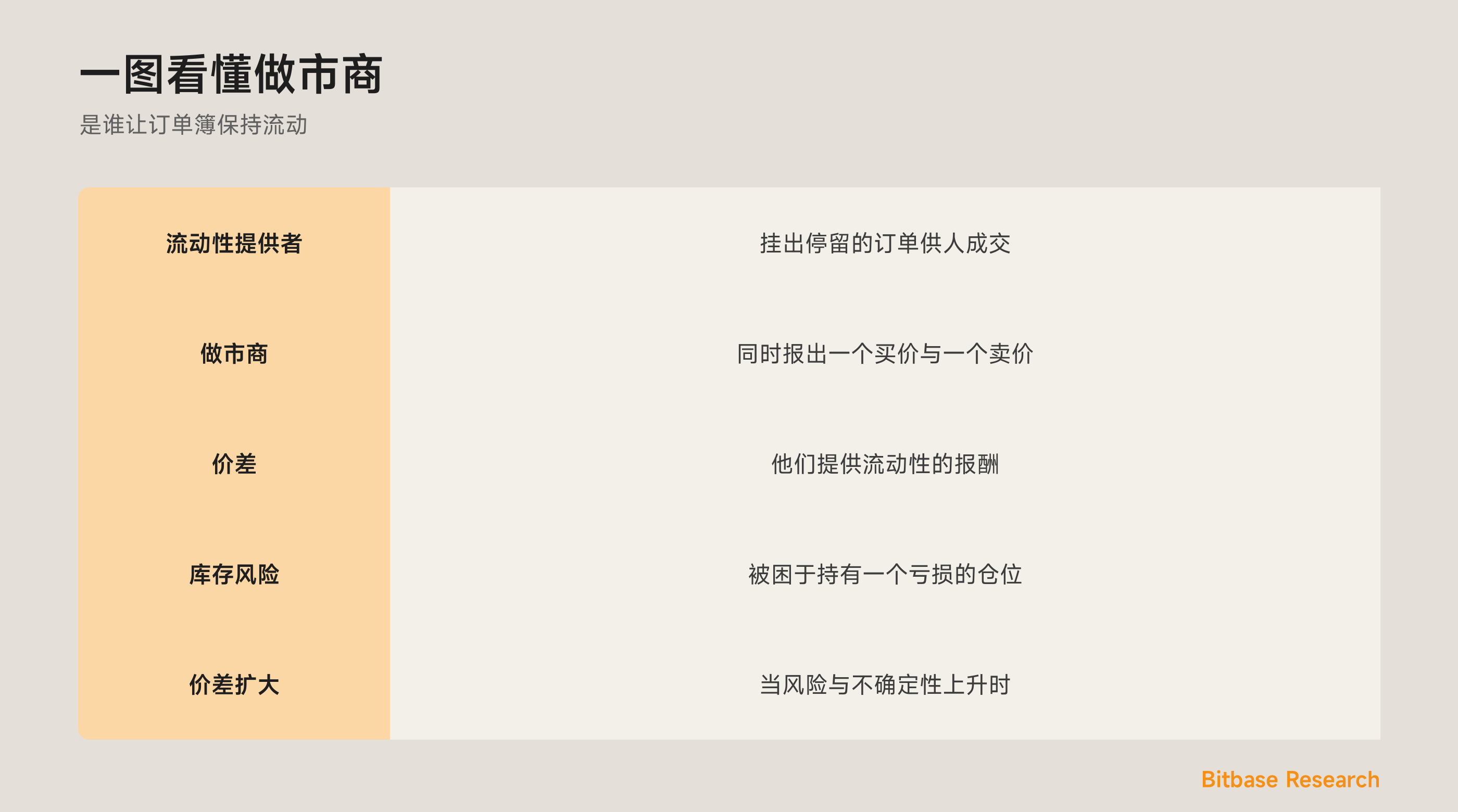 一图看懂做市商：双边报价、价差、库存风险，以及刷新率。