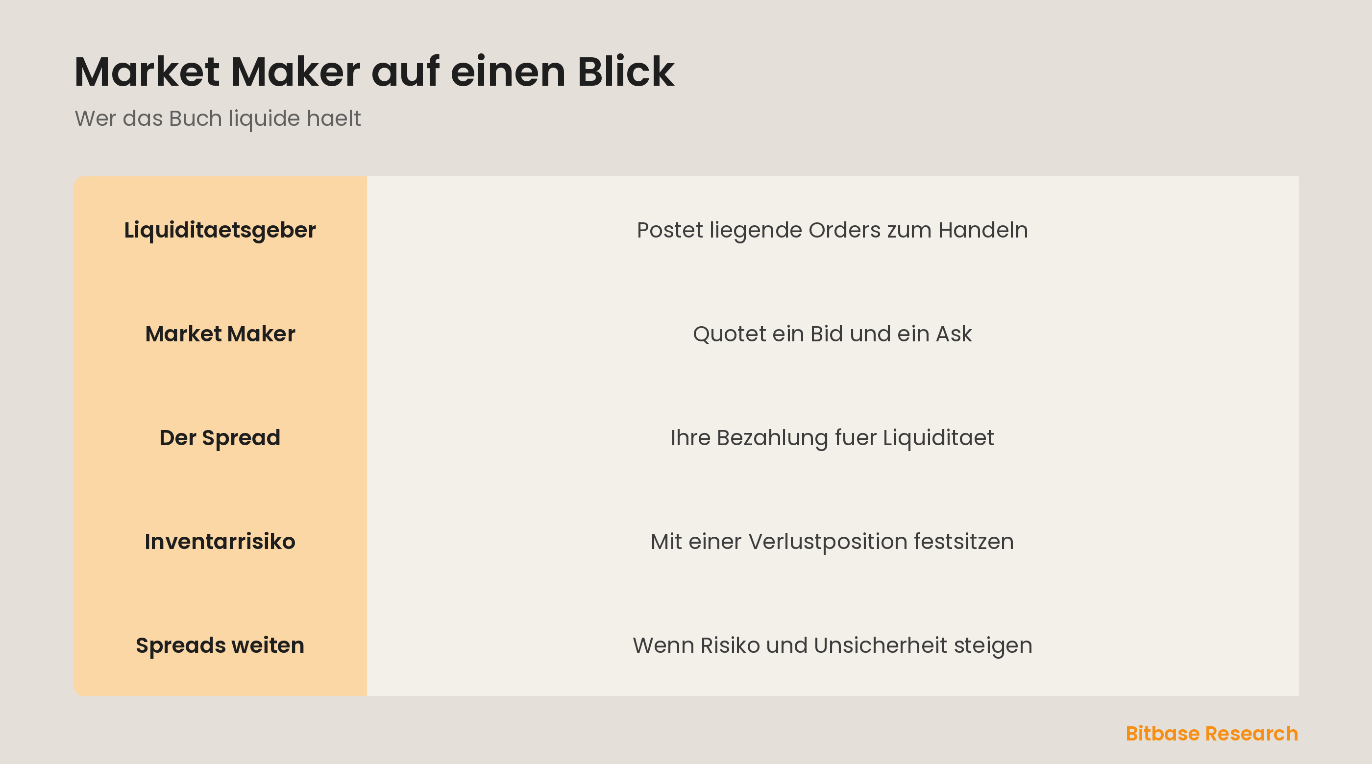 Market Maker auf einen Blick: beide Seiten quoten, Spread, Inventarrisiko und Aktualisierung.