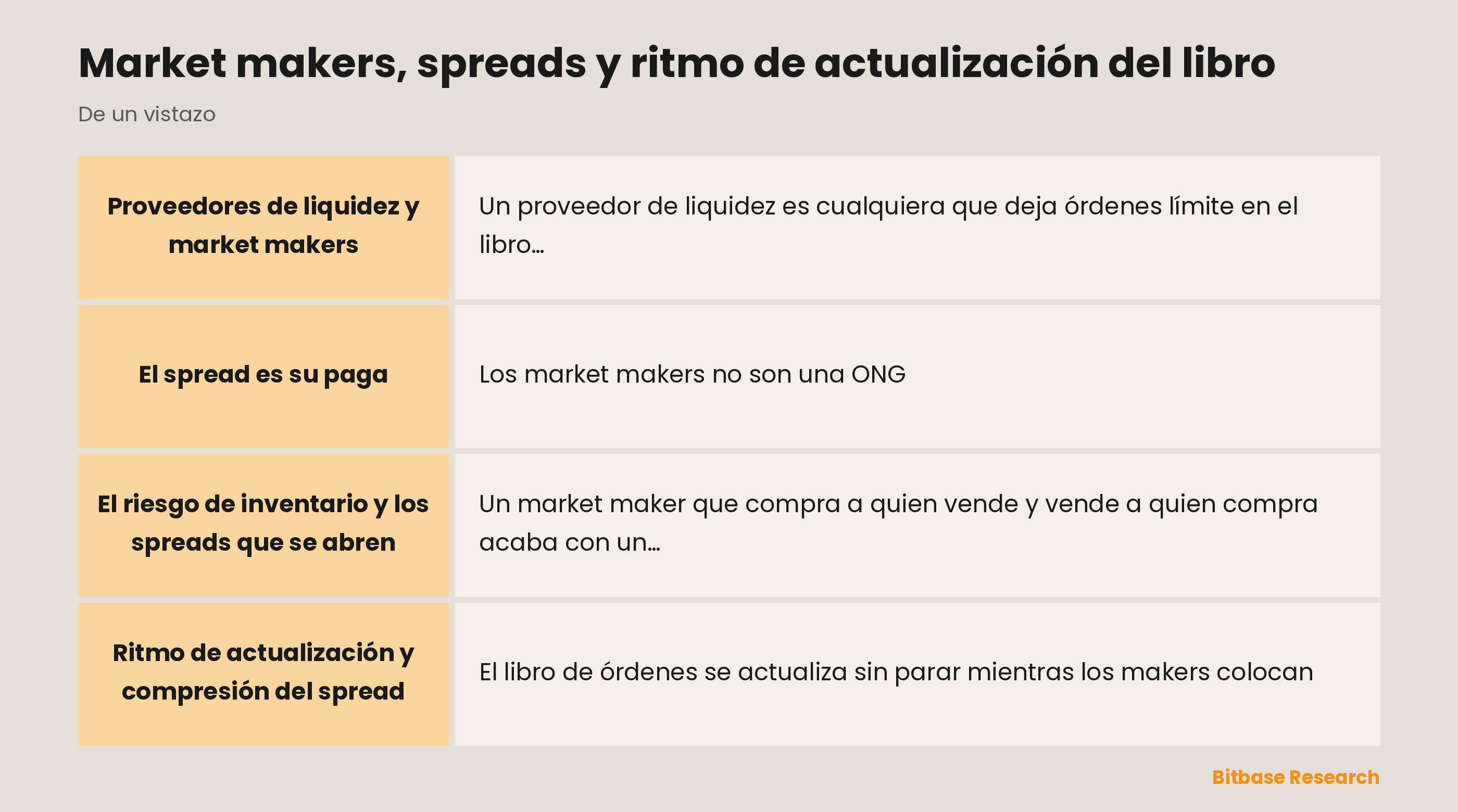 Market makers de un vistazo: cotizar los dos lados, el spread, el riesgo de inventario y el ritmo de actualización.