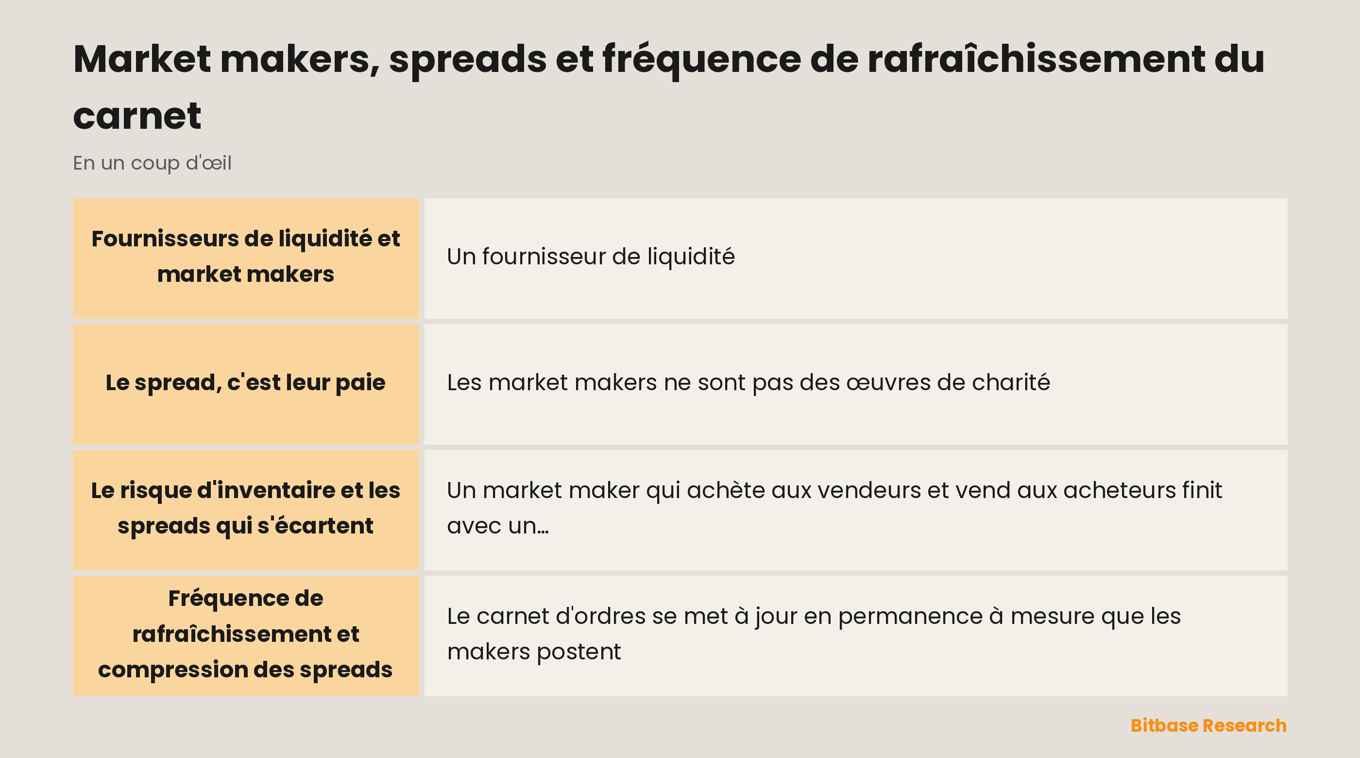 Les market makers en un coup d'œil : coter des deux côtés, le spread, le risque d'inventaire et la fréquence de rafraîchissement.