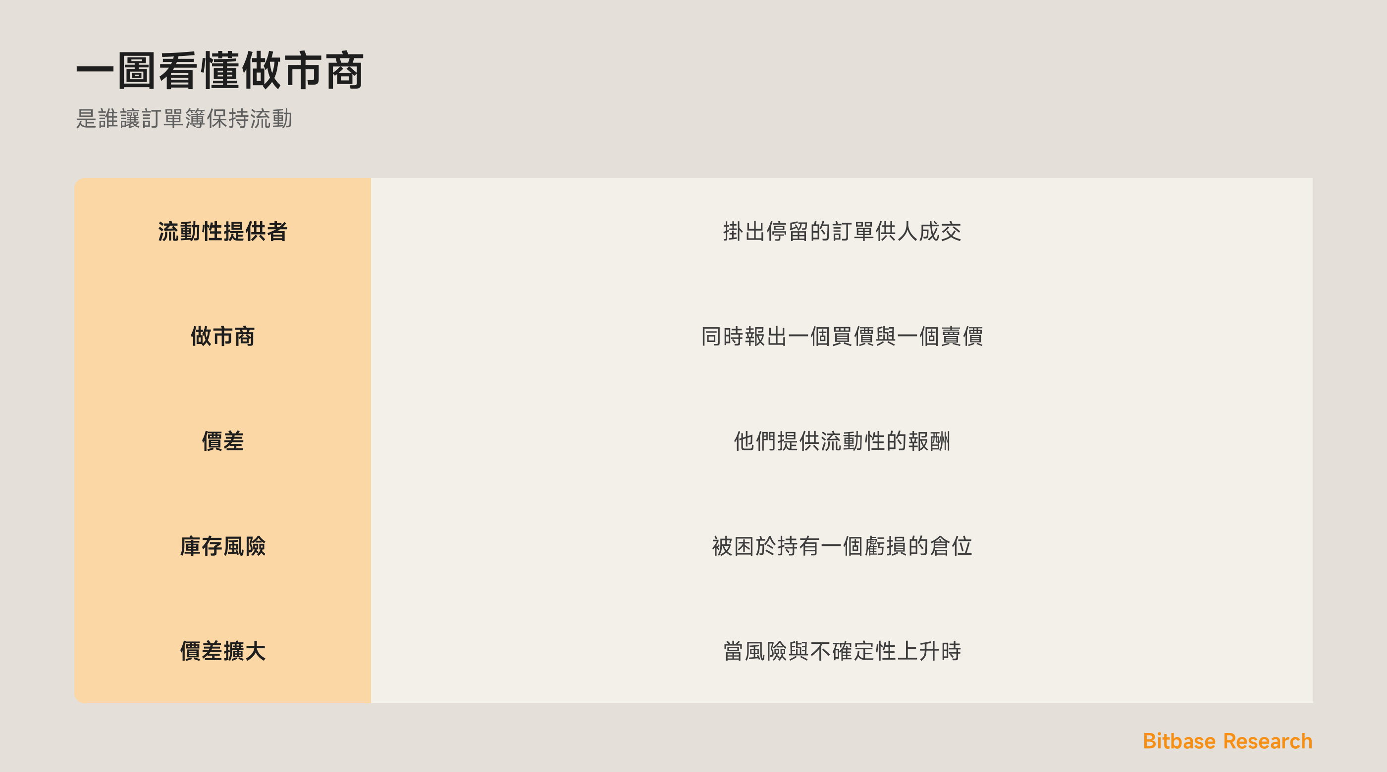一圖看懂做市商：雙邊報價、價差、庫存風險，以及刷新率。