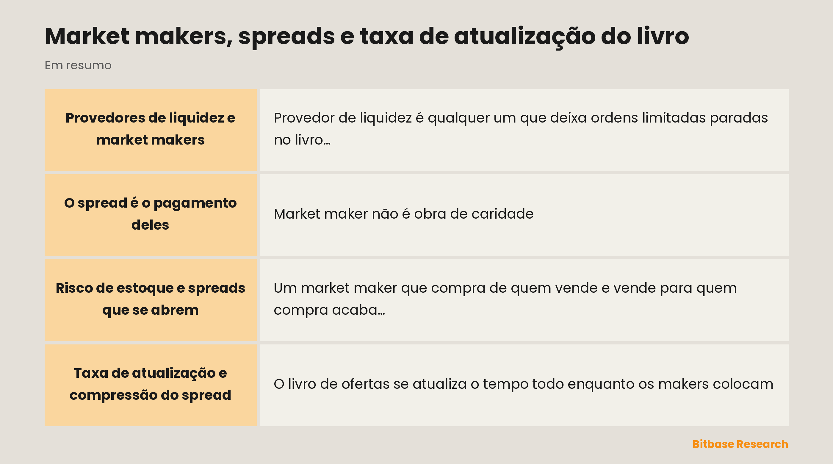 Market makers em resumo: cotar os dois lados, o spread, o risco de estoque e a taxa de atualização.