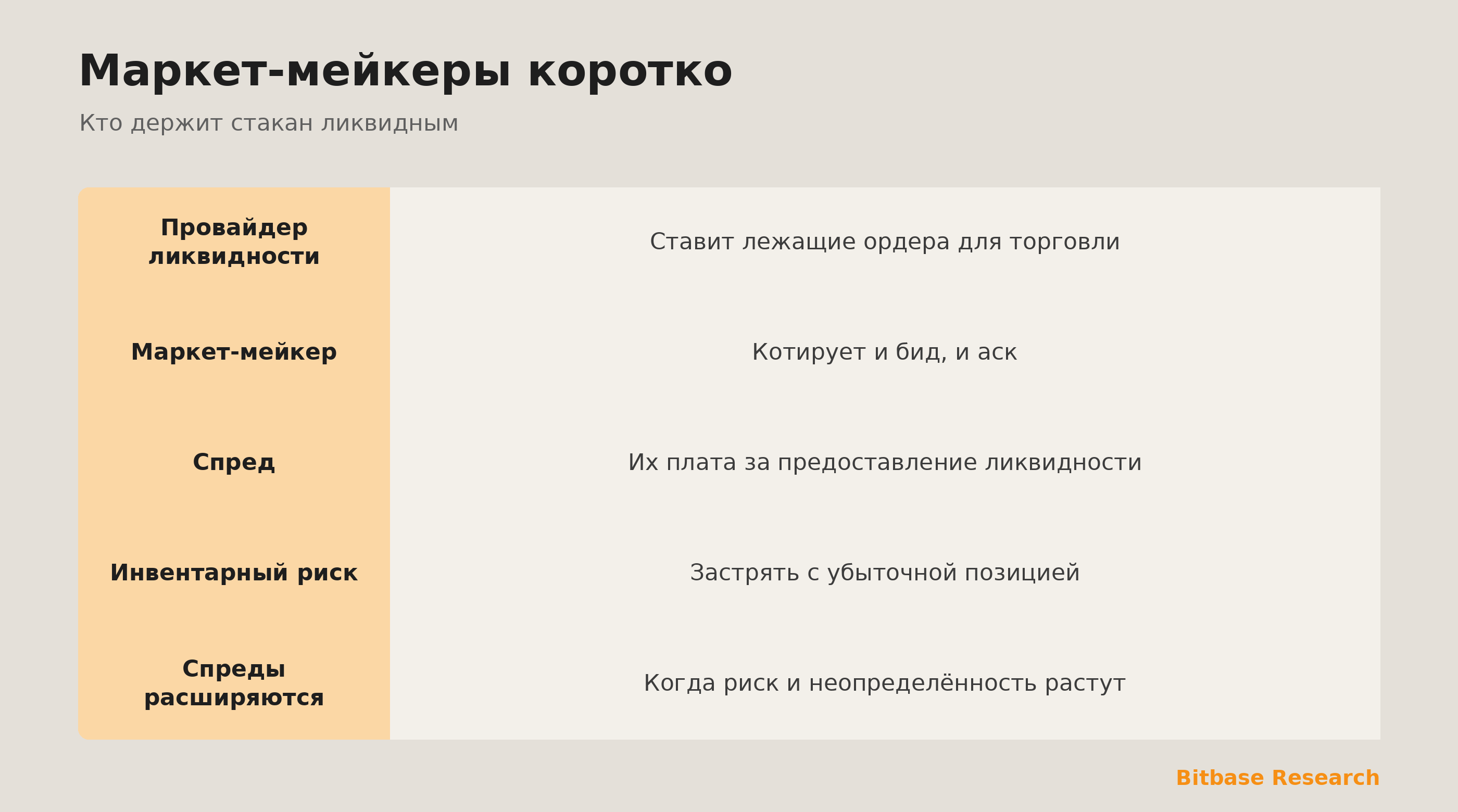 Маркет-мейкеры коротко: котировка обеих сторон, спред, инвентарный риск и частота обновления.