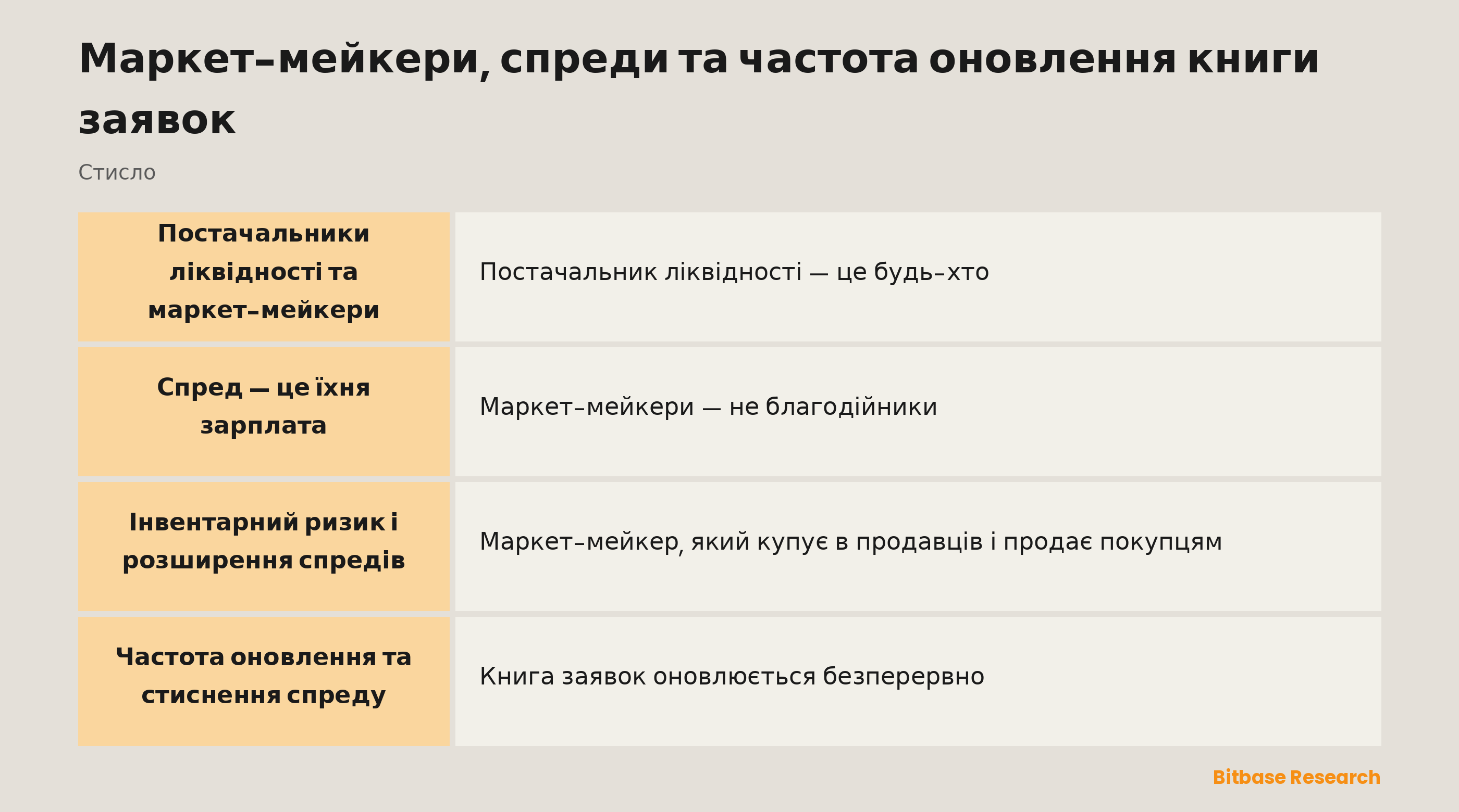 Маркет-мейкери коротко: котирування з обох боків, спред, інвентарний ризик і частота оновлення.