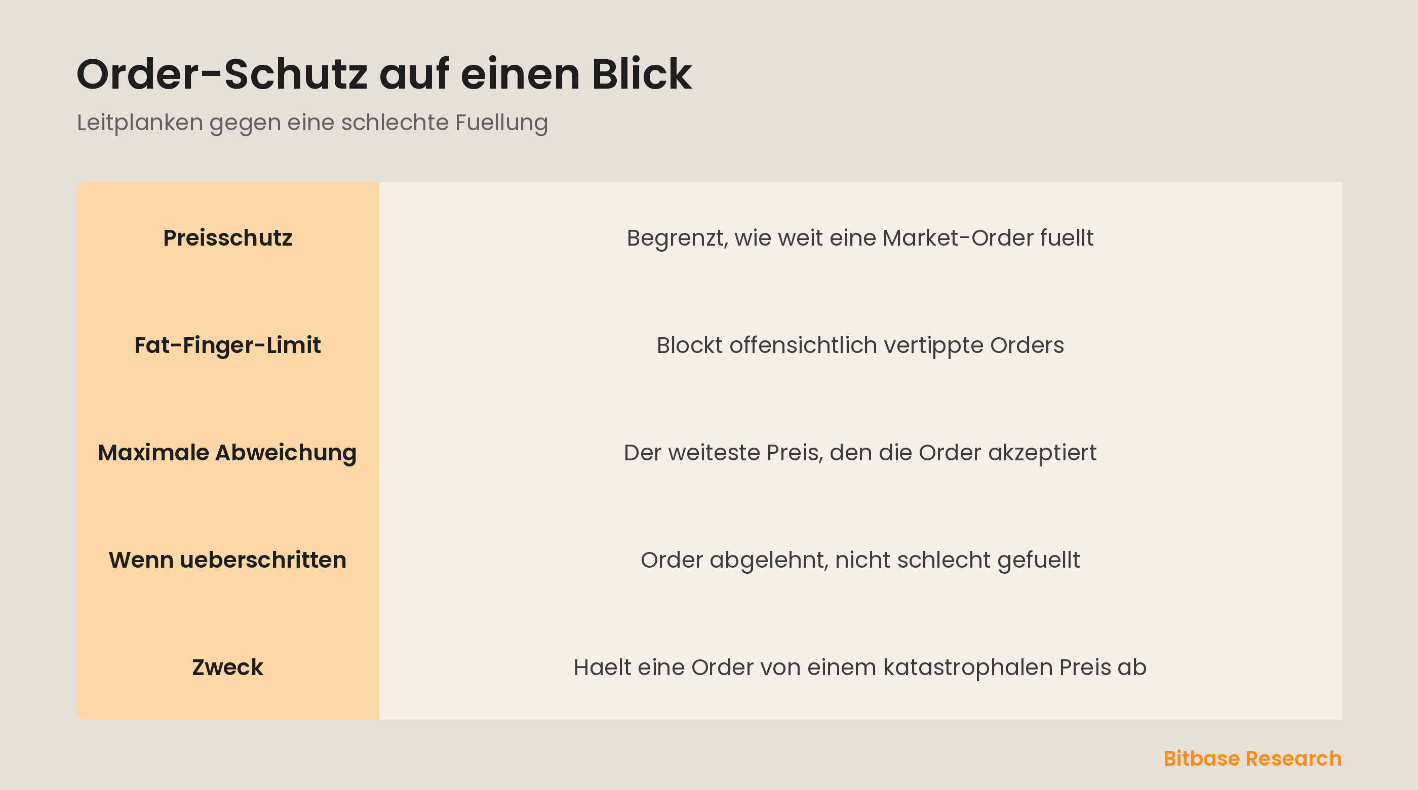 Order-Schutz auf einen Blick: Preisschutz, Fat-Finger, Max-Abweichung und Ablehnung.