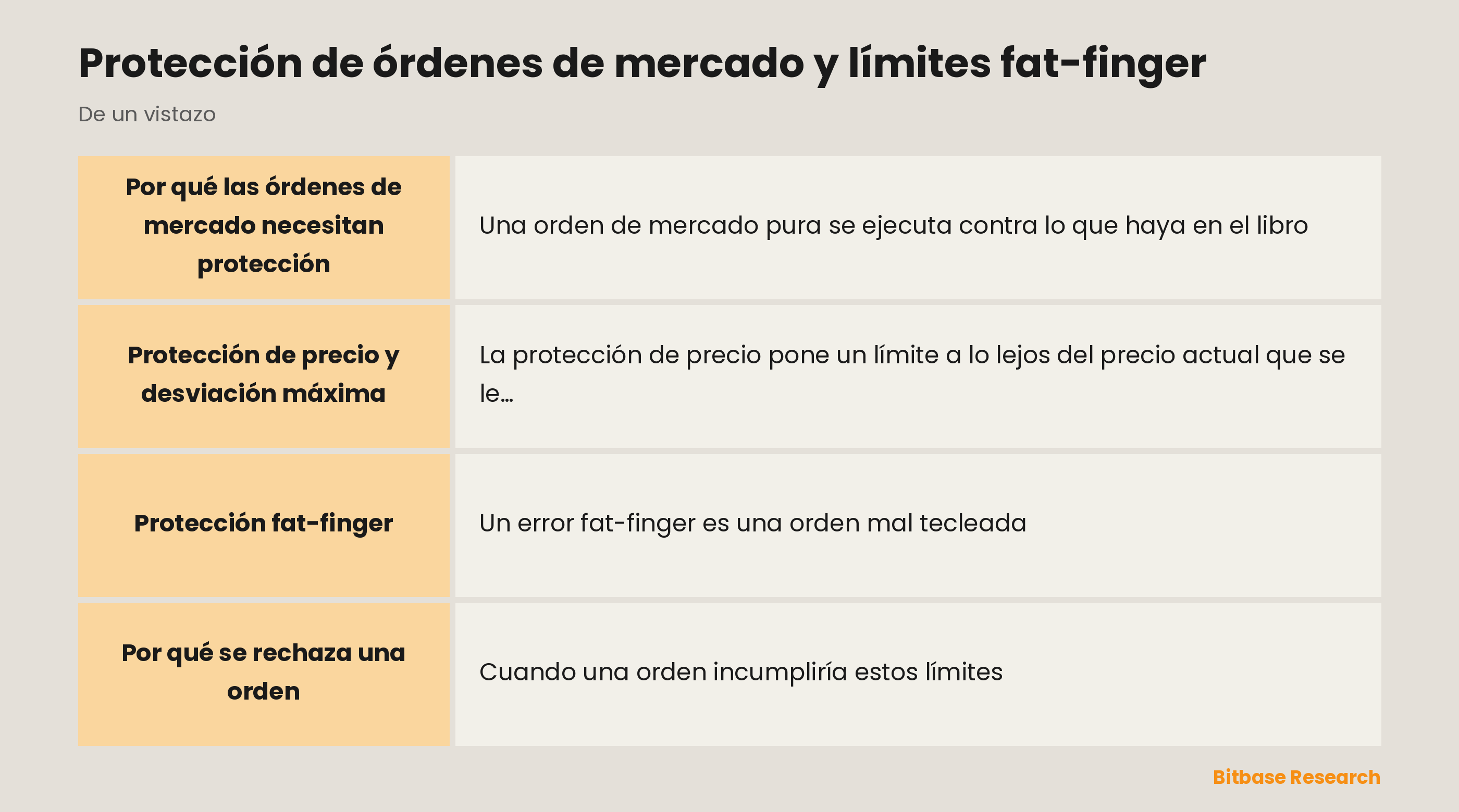 Protección de órdenes de un vistazo: protección de precio, fat-finger, desviación máxima y rechazo.