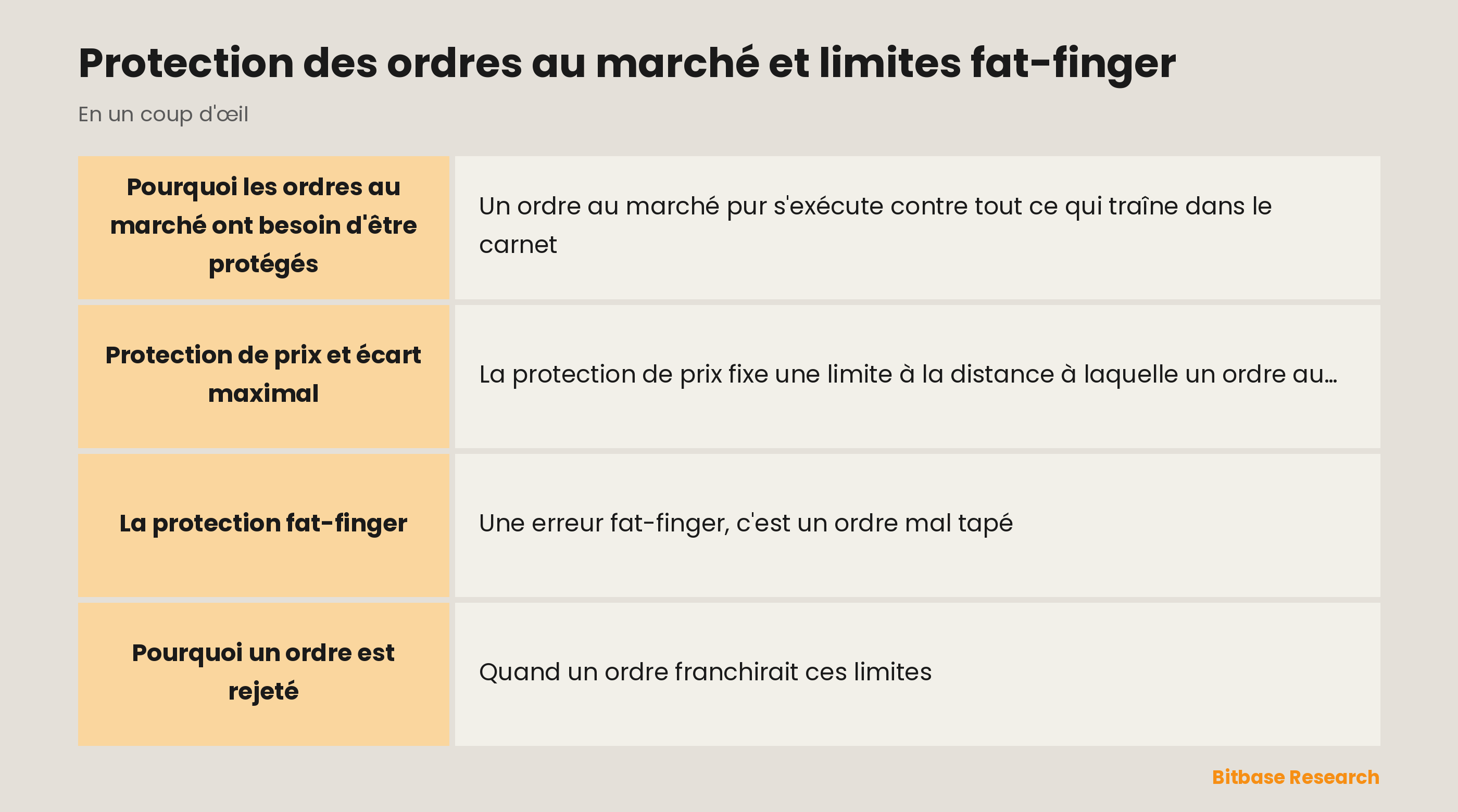 La protection des ordres en un coup d'œil : protection de prix, fat-finger, écart maximal et rejet.