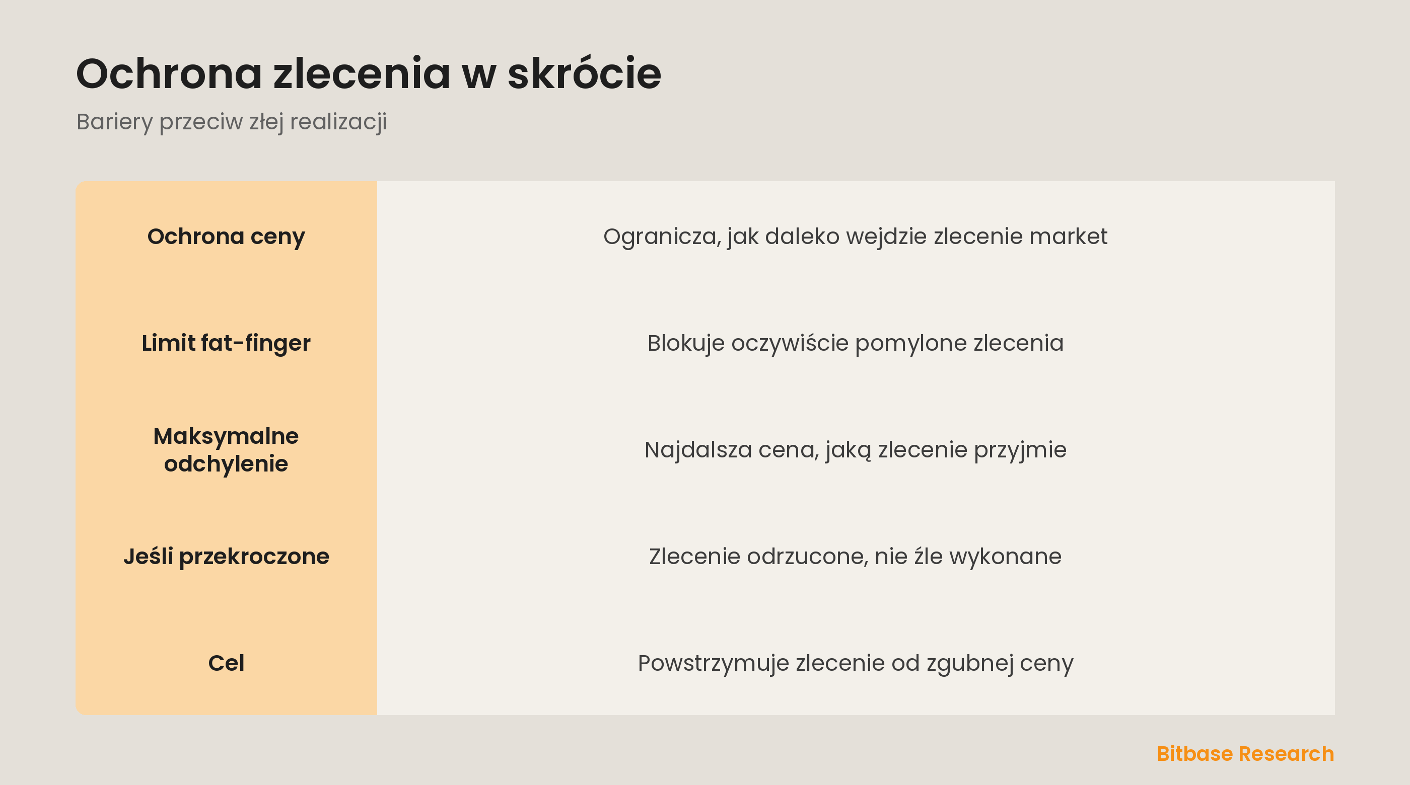 Ochrona zlecenia w skrócie: ochrona ceny, fat-finger, maks odchylenie i odrzucenie.