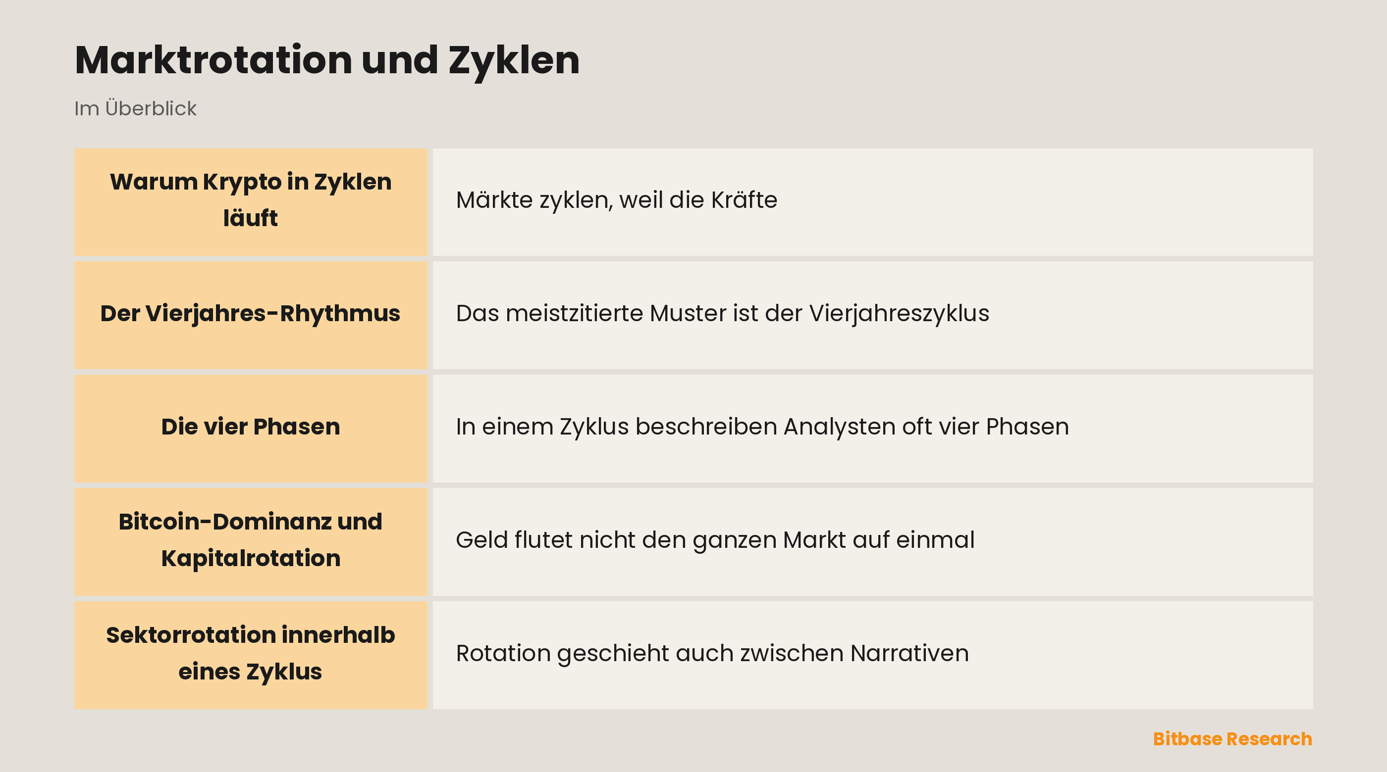 Marktrotation und Zyklen: die wichtigsten Punkte auf einen Blick