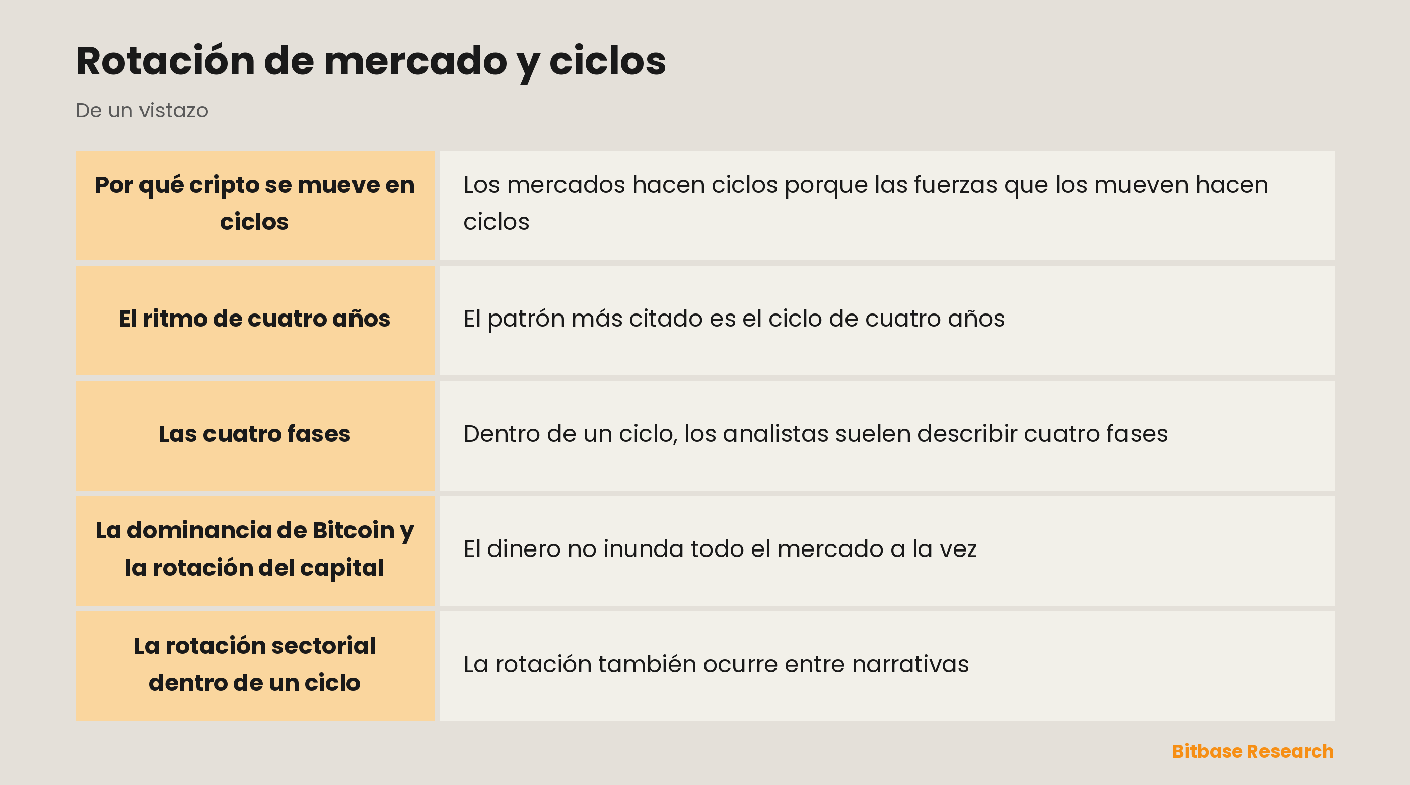 Rotación de mercado y ciclos: los puntos clave de un vistazo