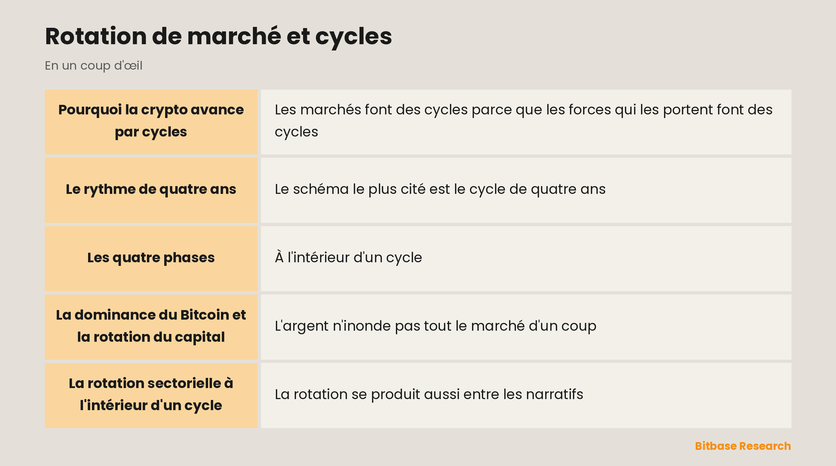 Rotation de marché et cycles : les points clés en un coup d'œil