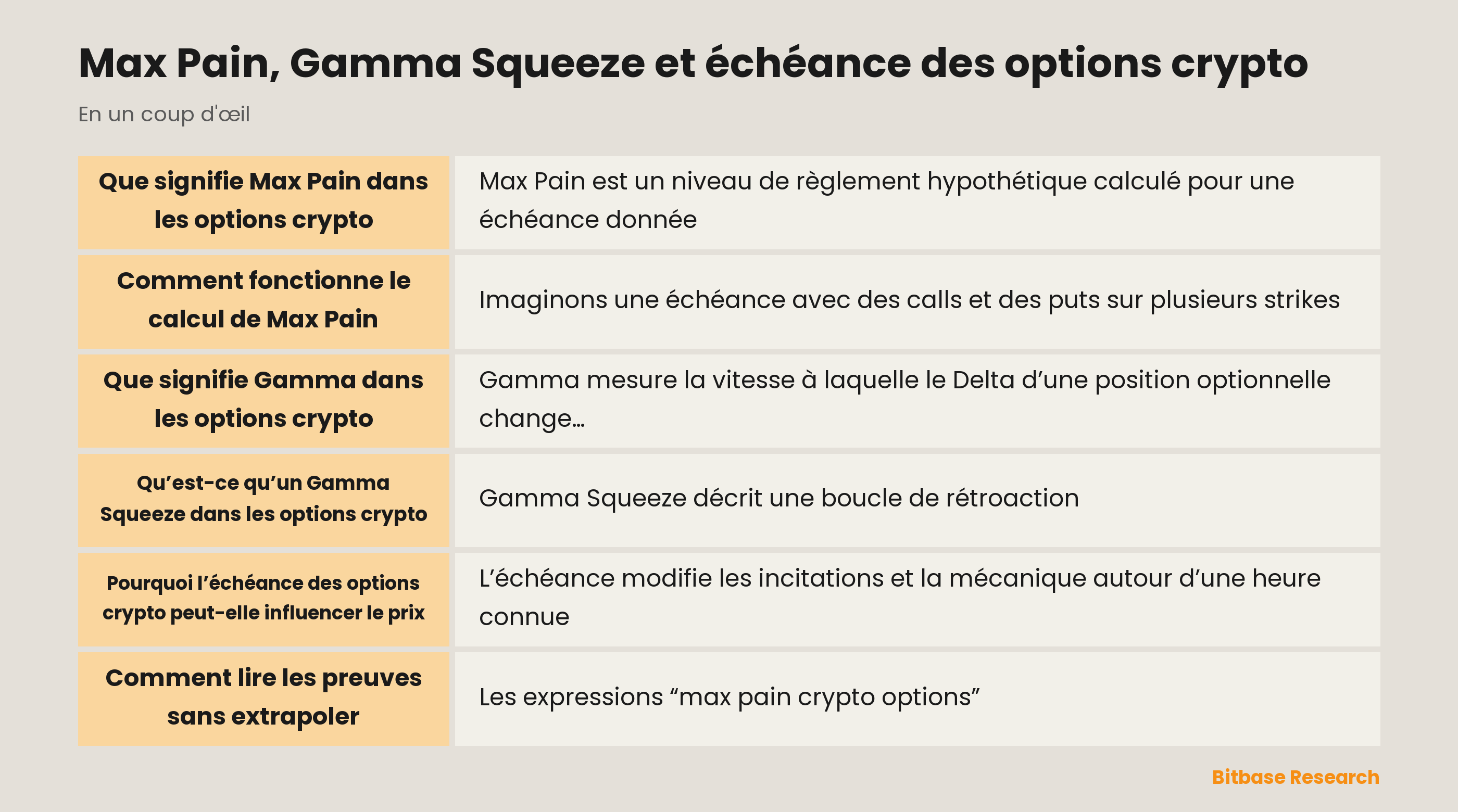 Max Pain, exposition Gamma et échéance sont liées mais décrivent des mécanismes différents