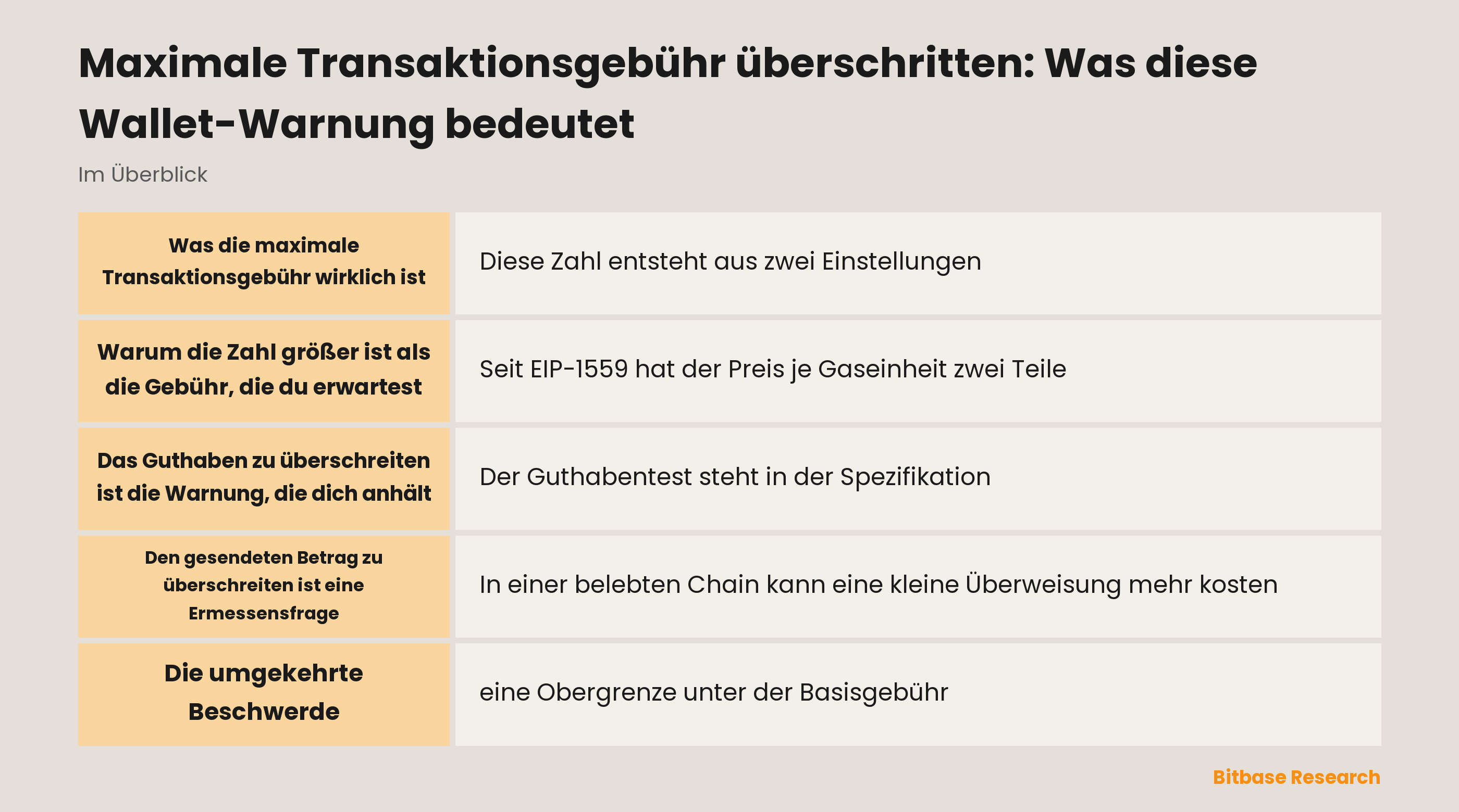 Maximale Transaktionsgebühr überschritten: was die Wallet-Warnung vergleicht, auf einen Blick