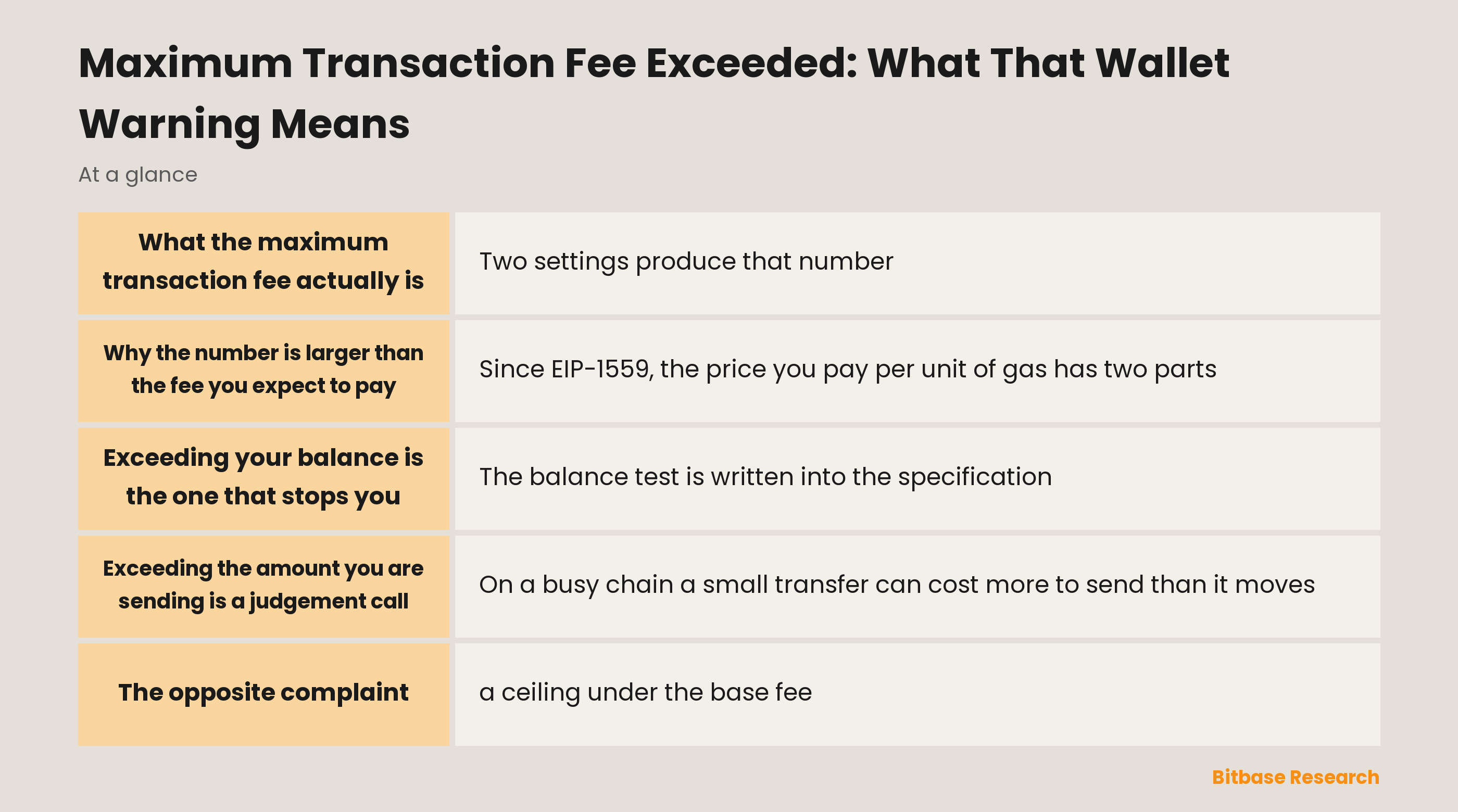 Maximum transaction fee exceeded: what the wallet warning is comparing, at a glance