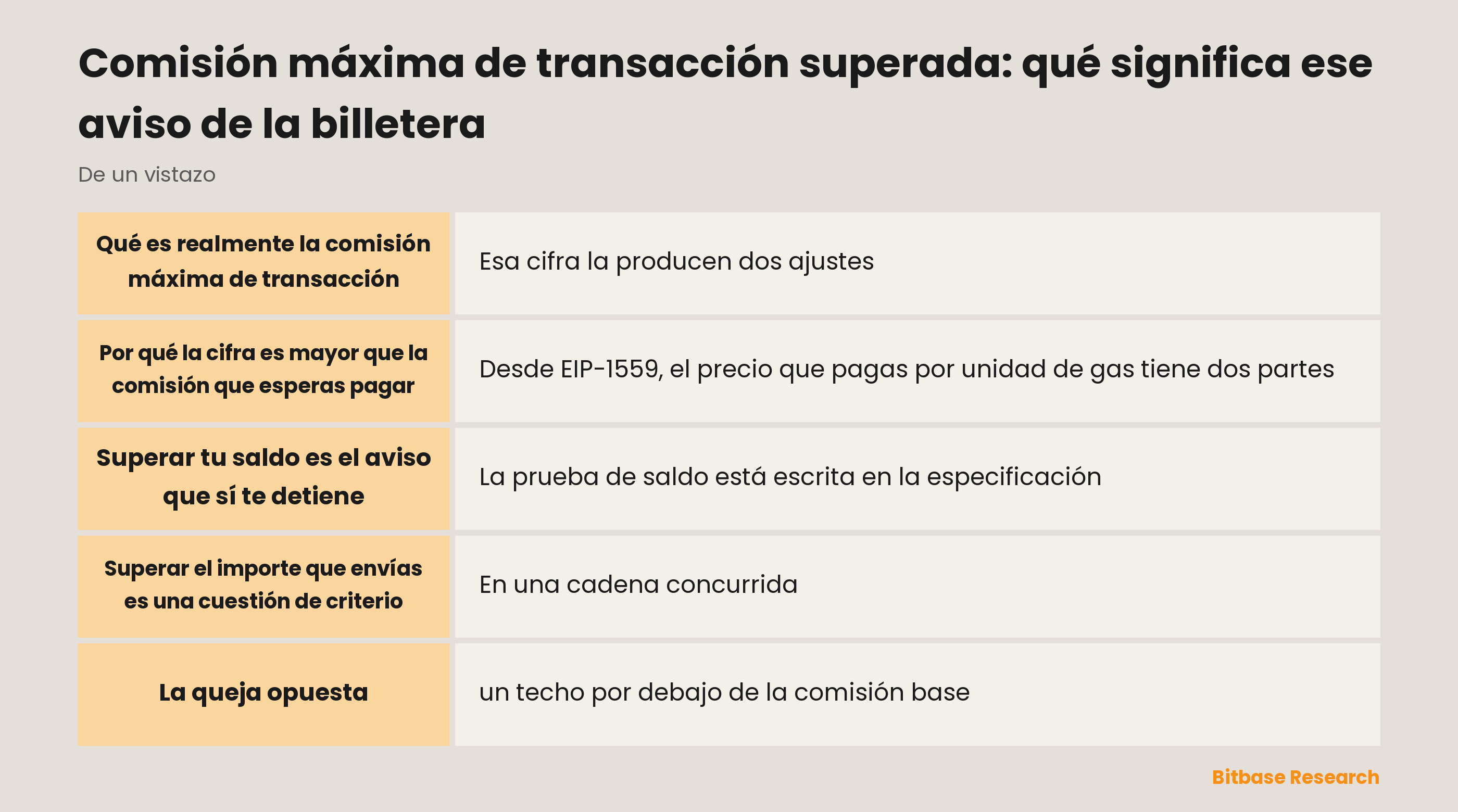 Comisión máxima de transacción superada: qué compara el aviso de la billetera, de un vistazo