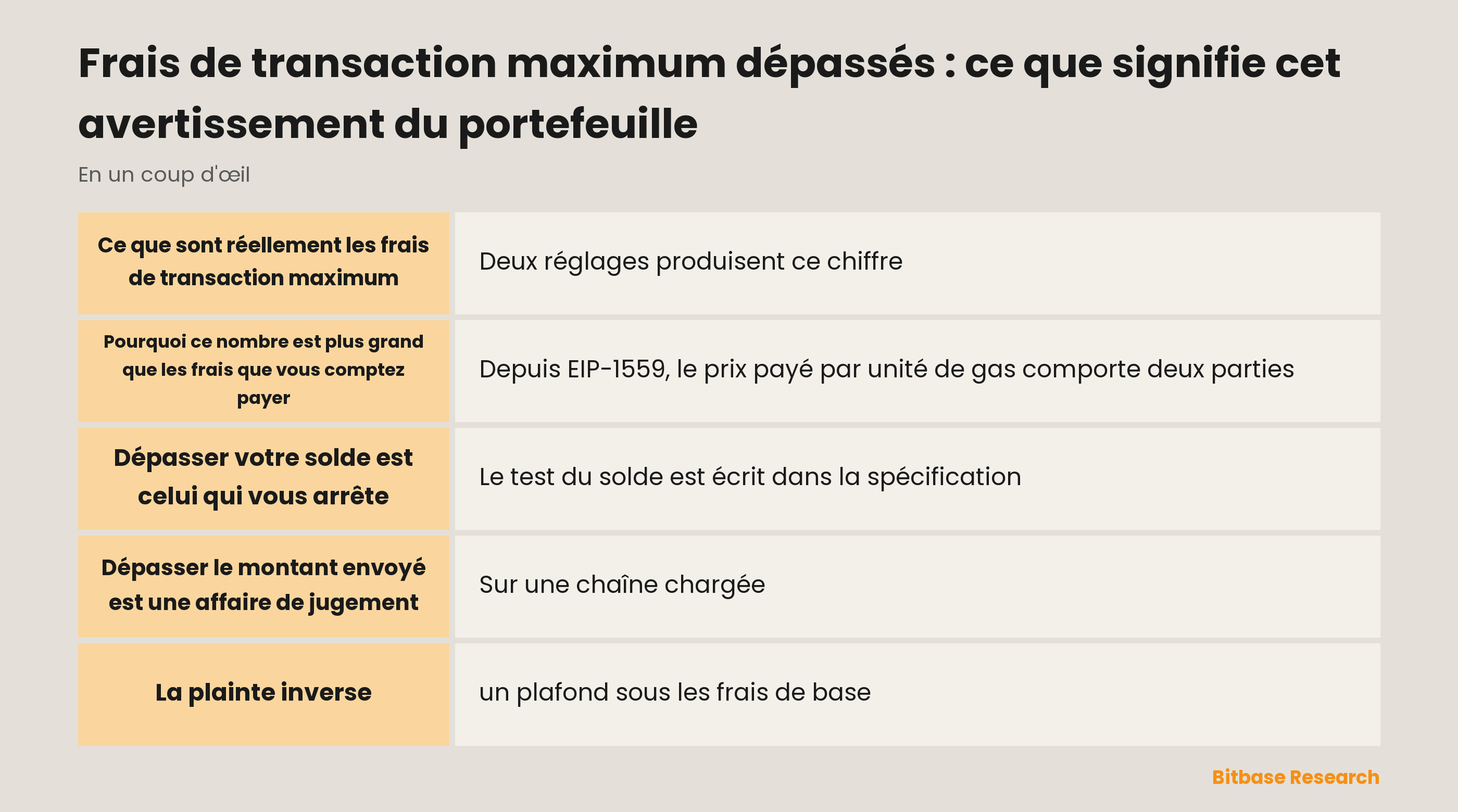 Frais de transaction maximum dépassés : ce que compare cet avertissement du portefeuille, en un coup d’œil