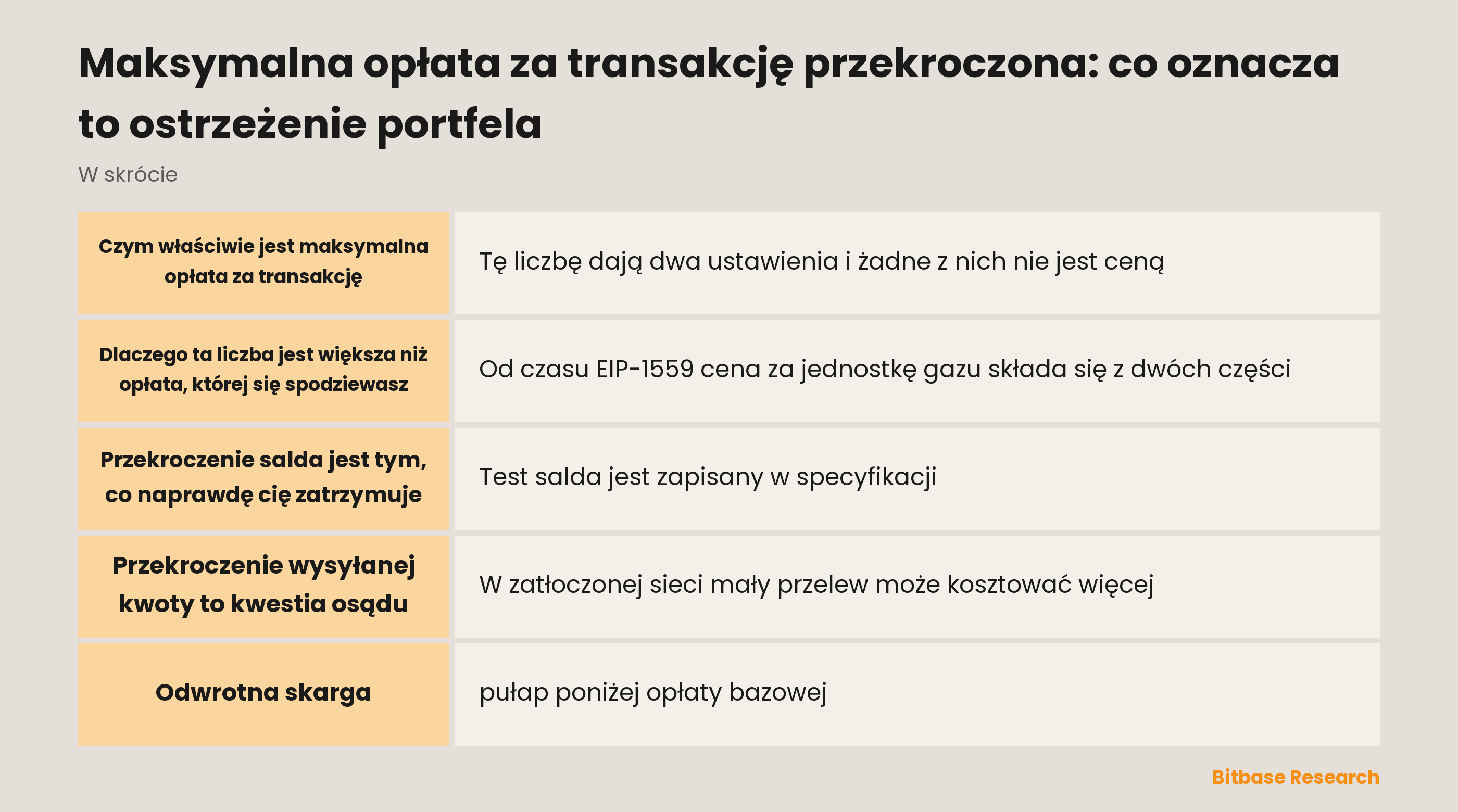 Maksymalna opłata za transakcję przekroczona: co porównuje ostrzeżenie portfela, w skrócie
