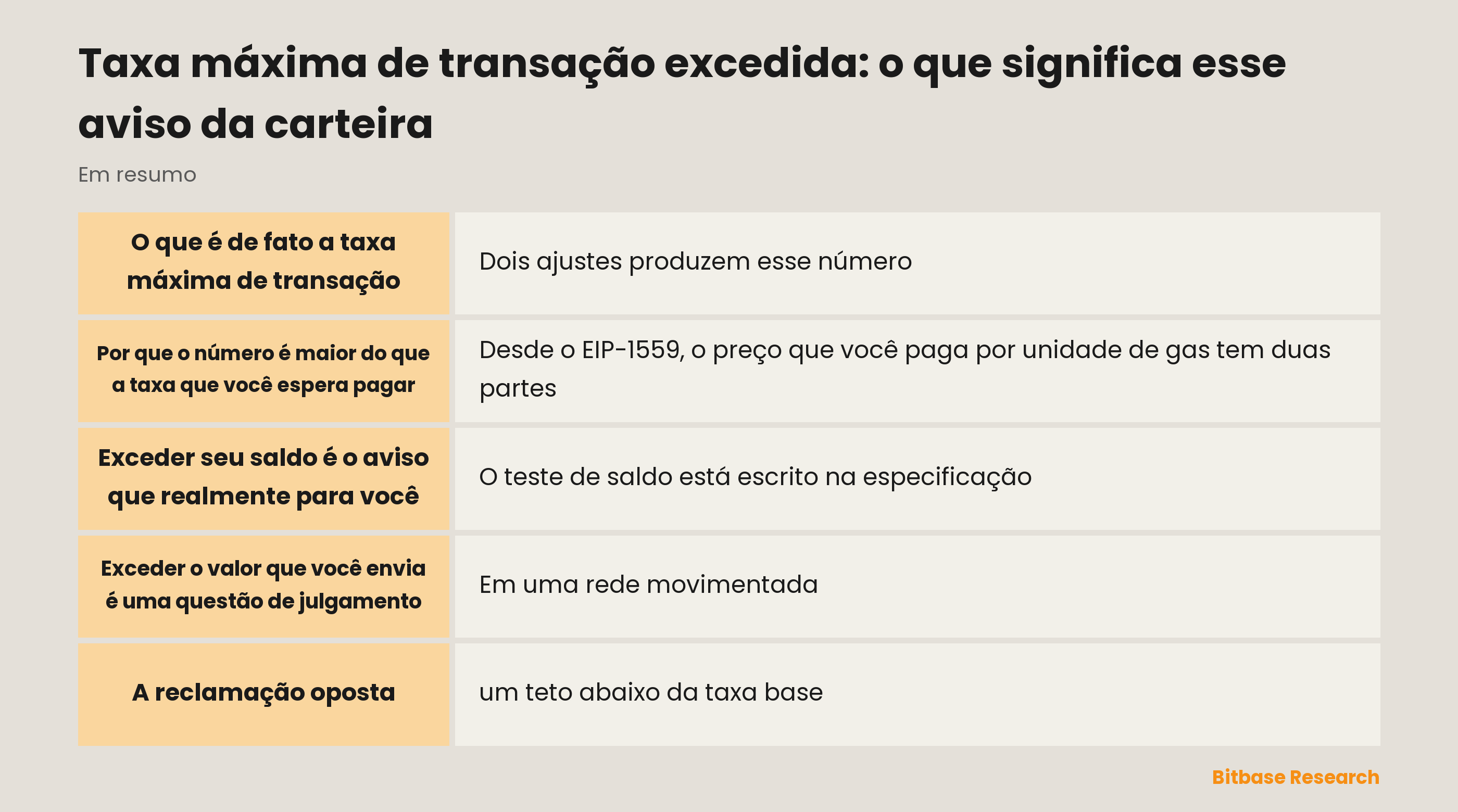 Taxa máxima de transação excedida: o que o aviso da carteira compara, de relance