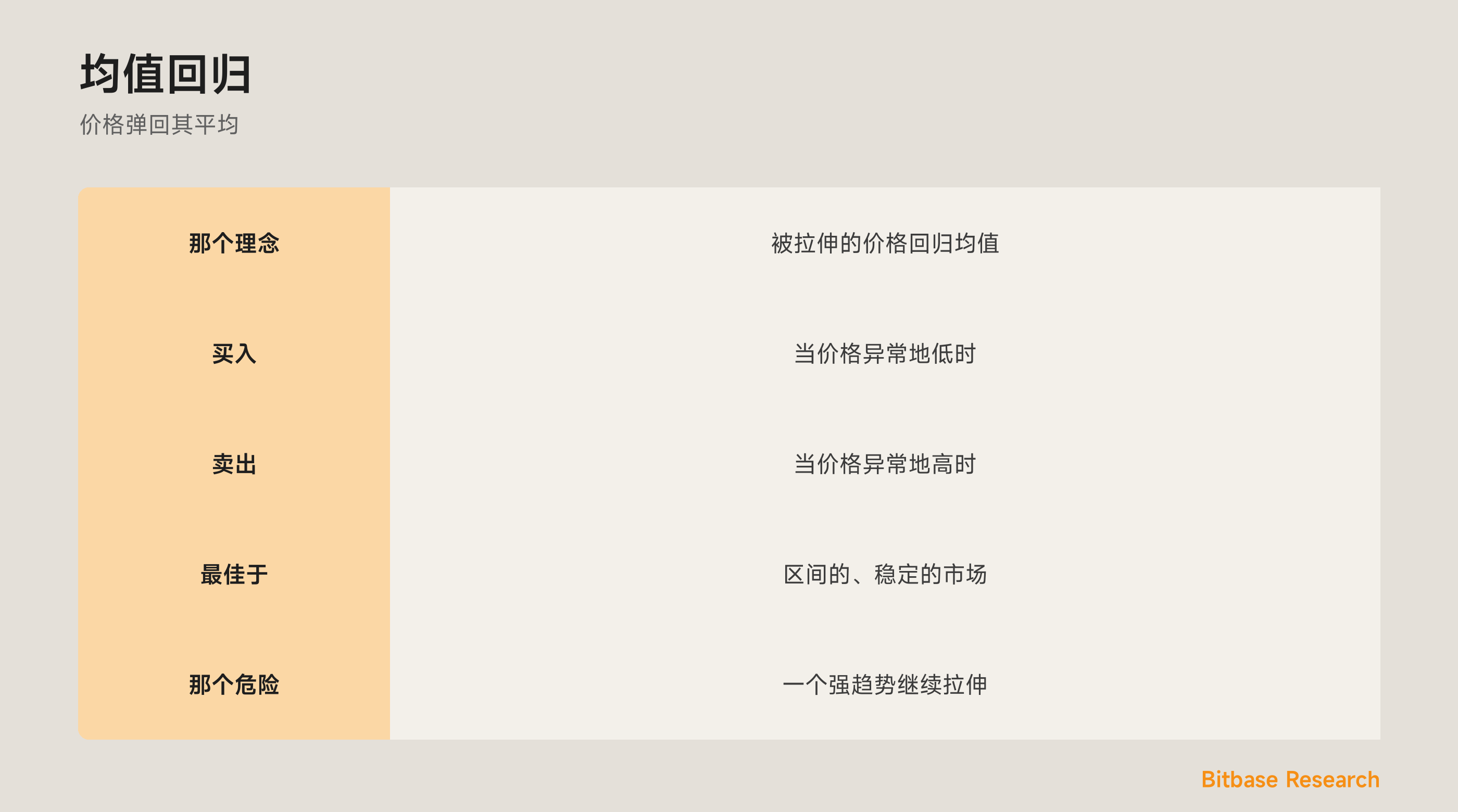 均值回归：押注一个被拉伸的价格弹回其平均。