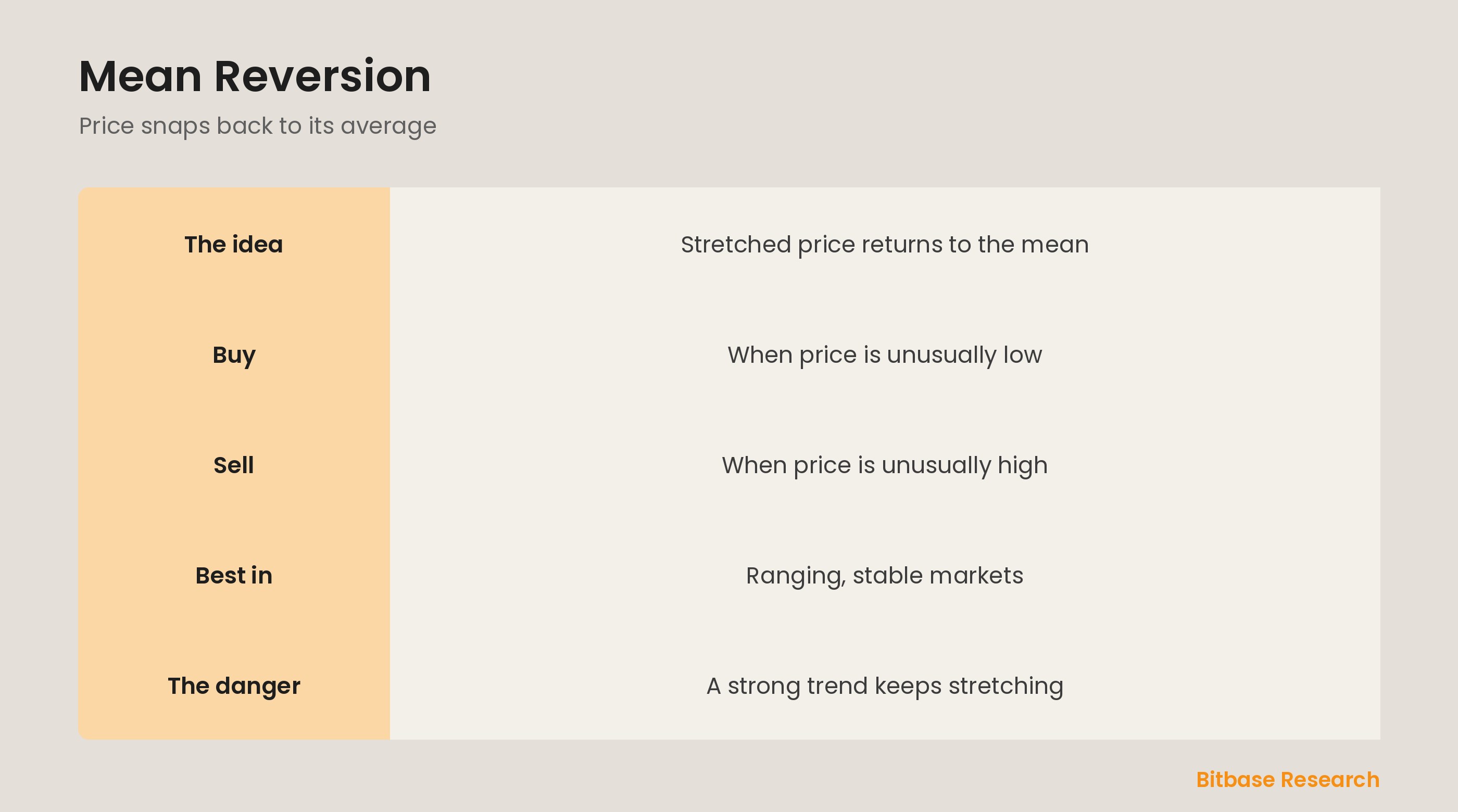 Mean reversion: betting a stretched price snaps back toward its average.
