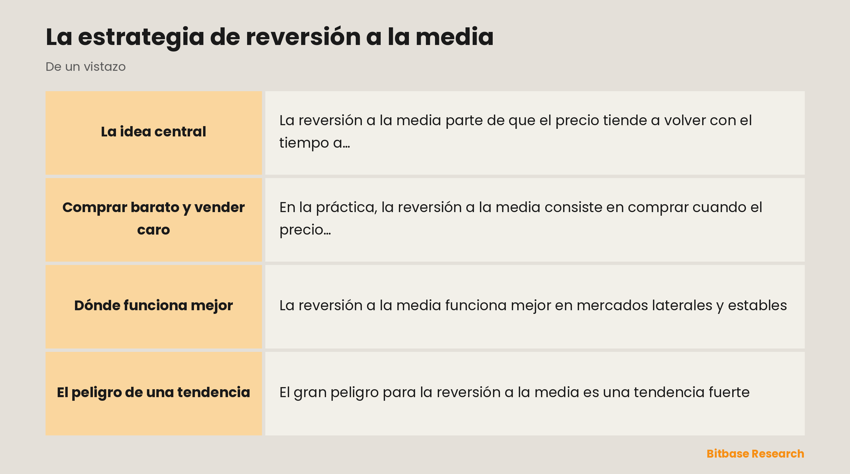 Reversión a la media: apostar a que un precio estirado vuelve de golpe hacia su media.