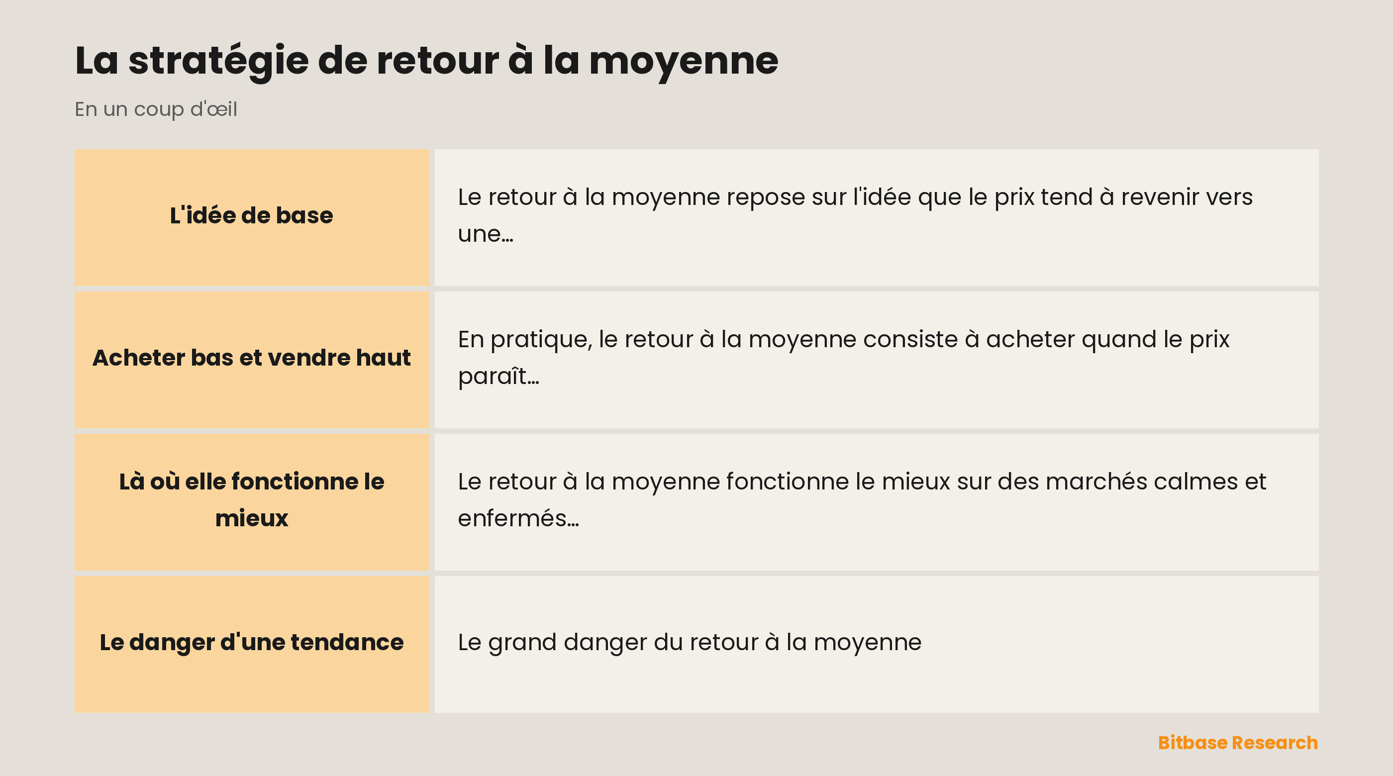 Retour à la moyenne : parier qu'un prix étiré revient d'un coup vers sa moyenne.
