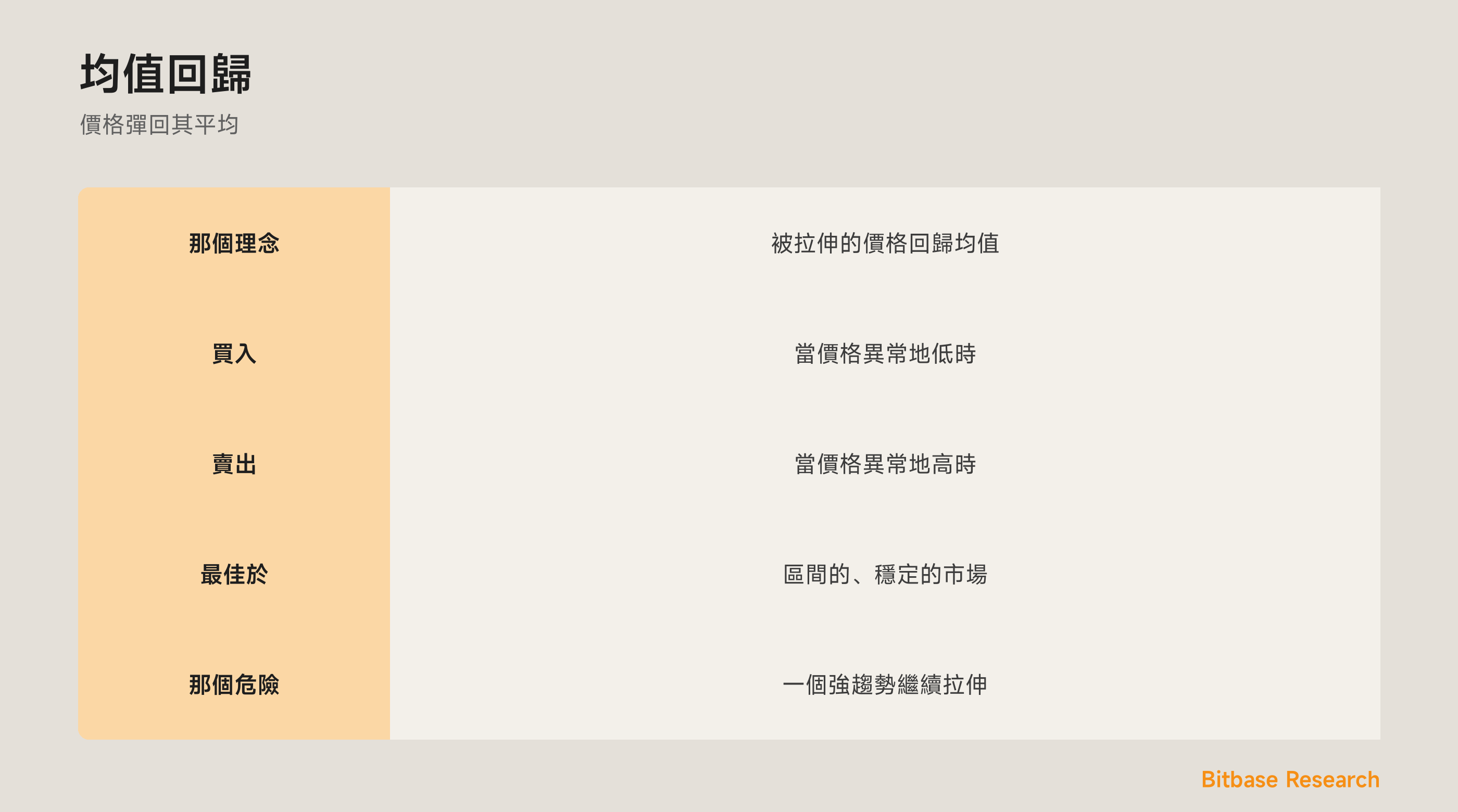 均值回歸：押注一個被拉伸的價格彈回其平均。