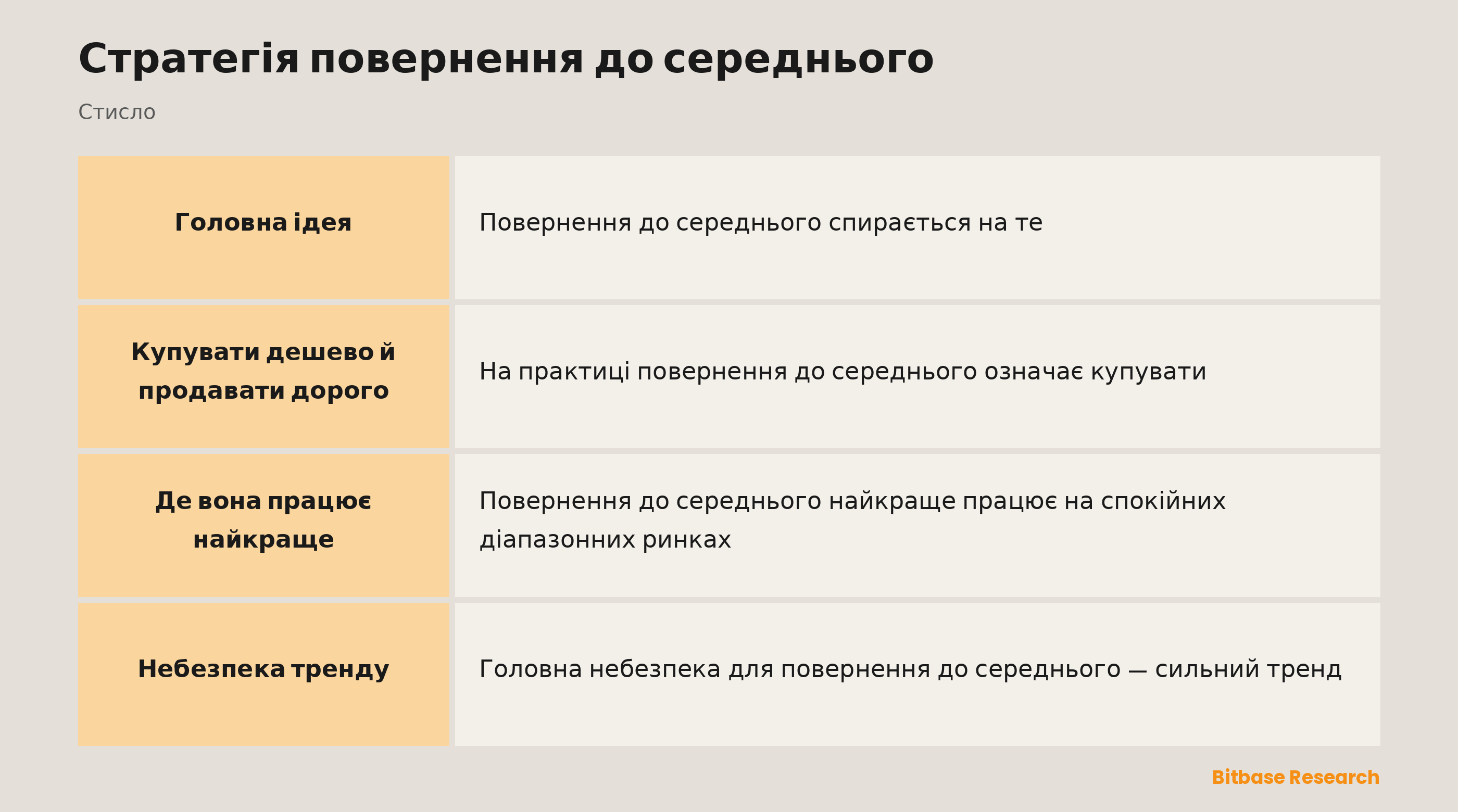 Повернення до середнього: ставка на те, що розтягнута ціна різко повернеться до своєї середньої.
