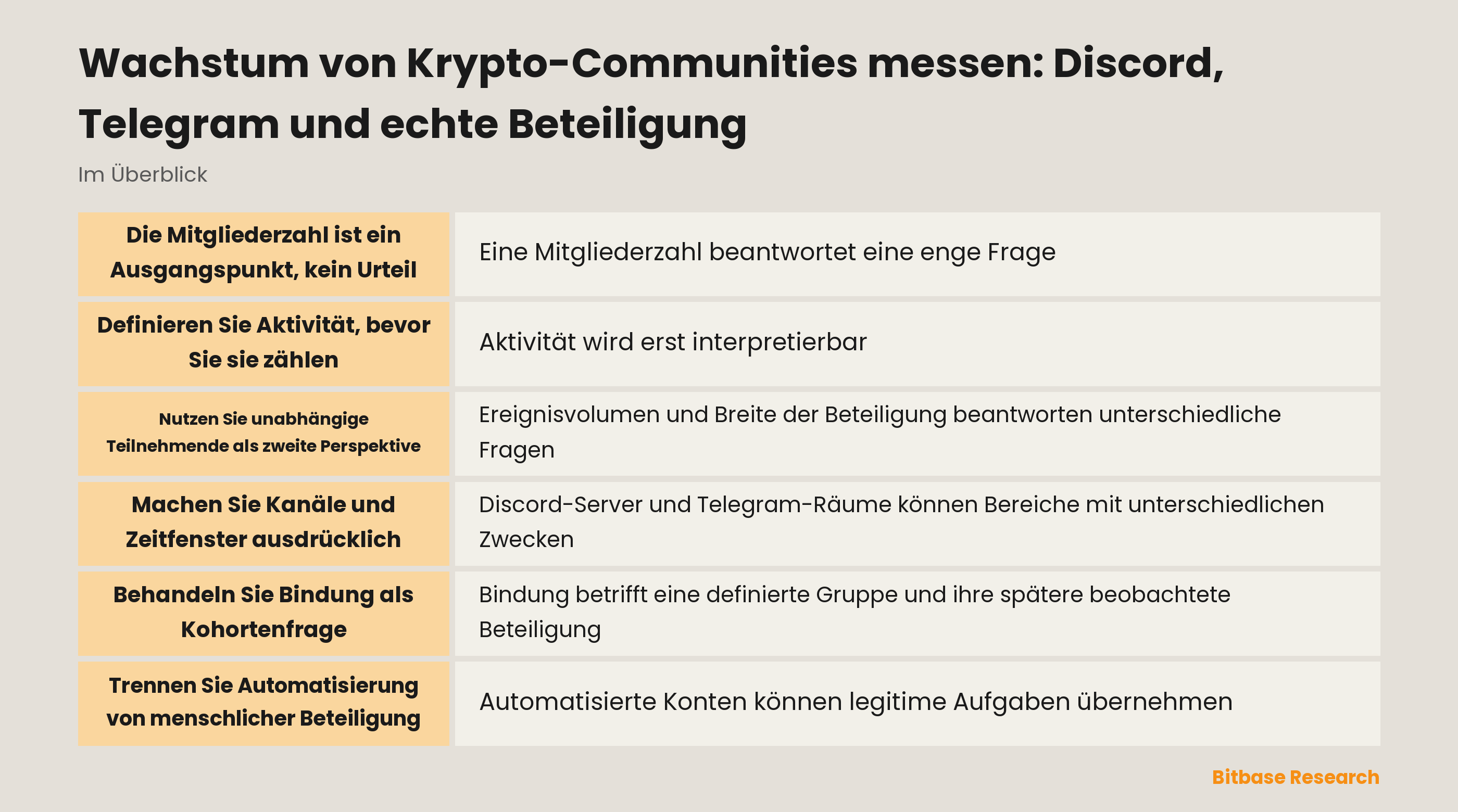 Diagramm zur Messung des Community-Wachstums