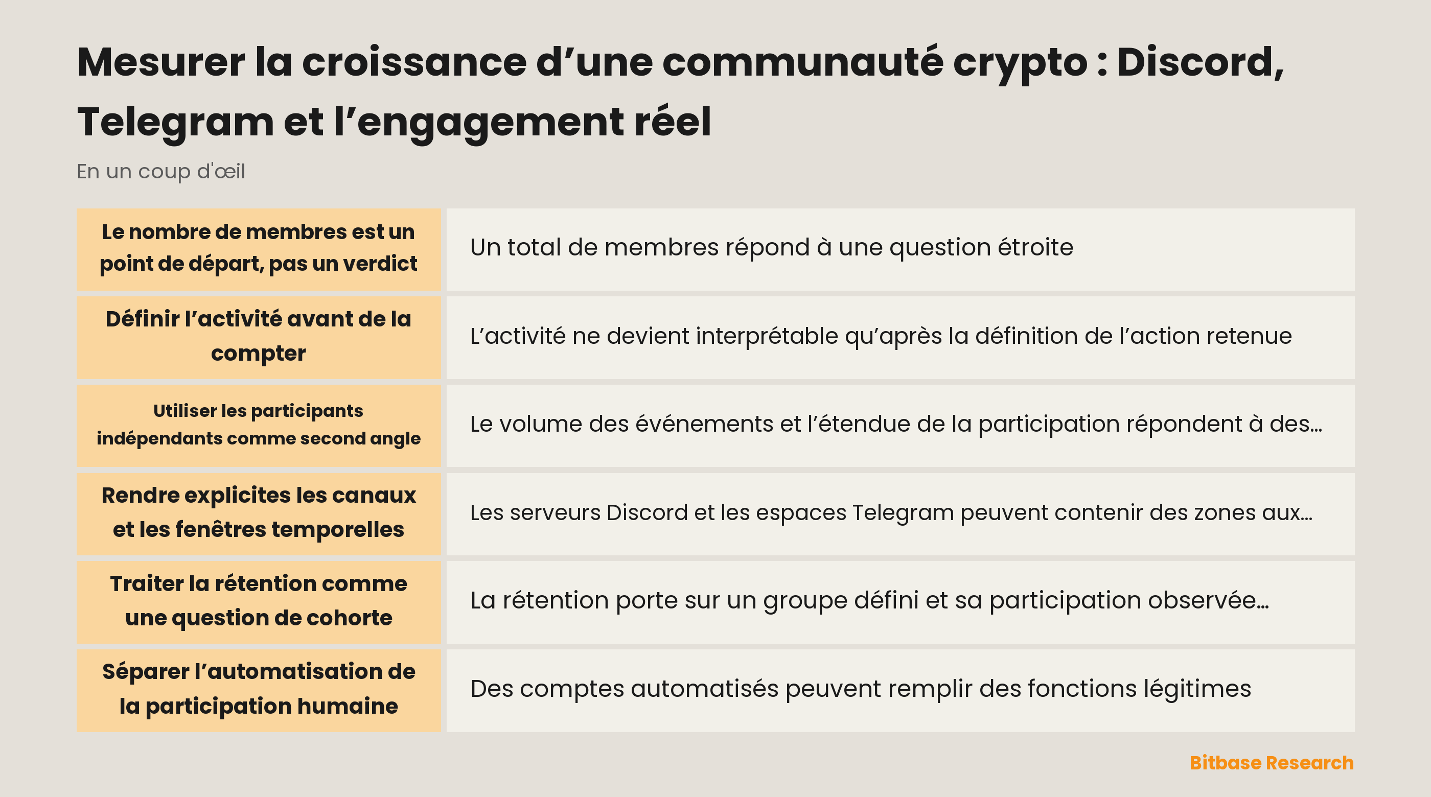 Schéma de mesure de la croissance communautaire