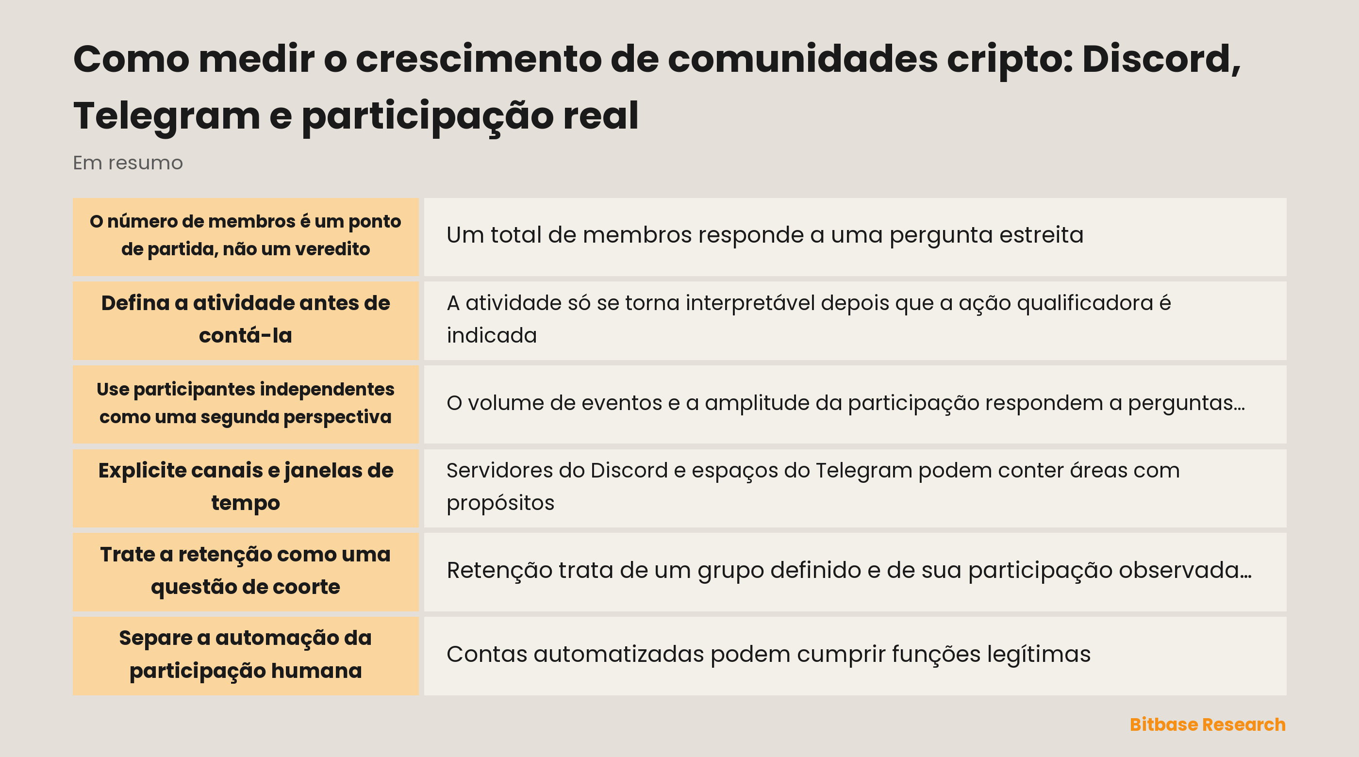 Diagrama de medição do crescimento da comunidade