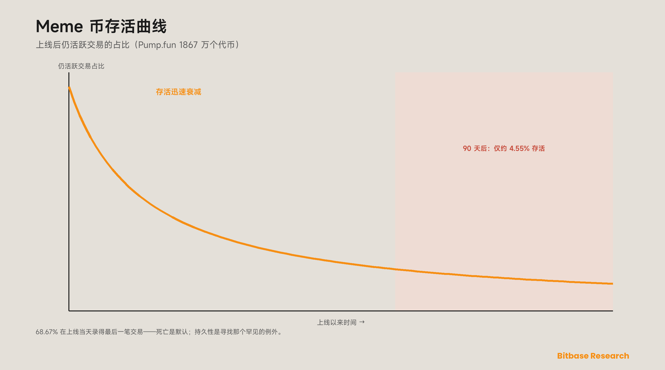 Meme 币存活曲线：在 2024–2026 年于 Pump.fun 上线的 1867 万个代币中，仍活跃交易的占比几乎立即塌缩——多数在上线当天录得最后一笔交易，只有约 4.55% 存活过 90 天，故死亡是默认结局，而结构性持久是对那罕见例外的寻找。