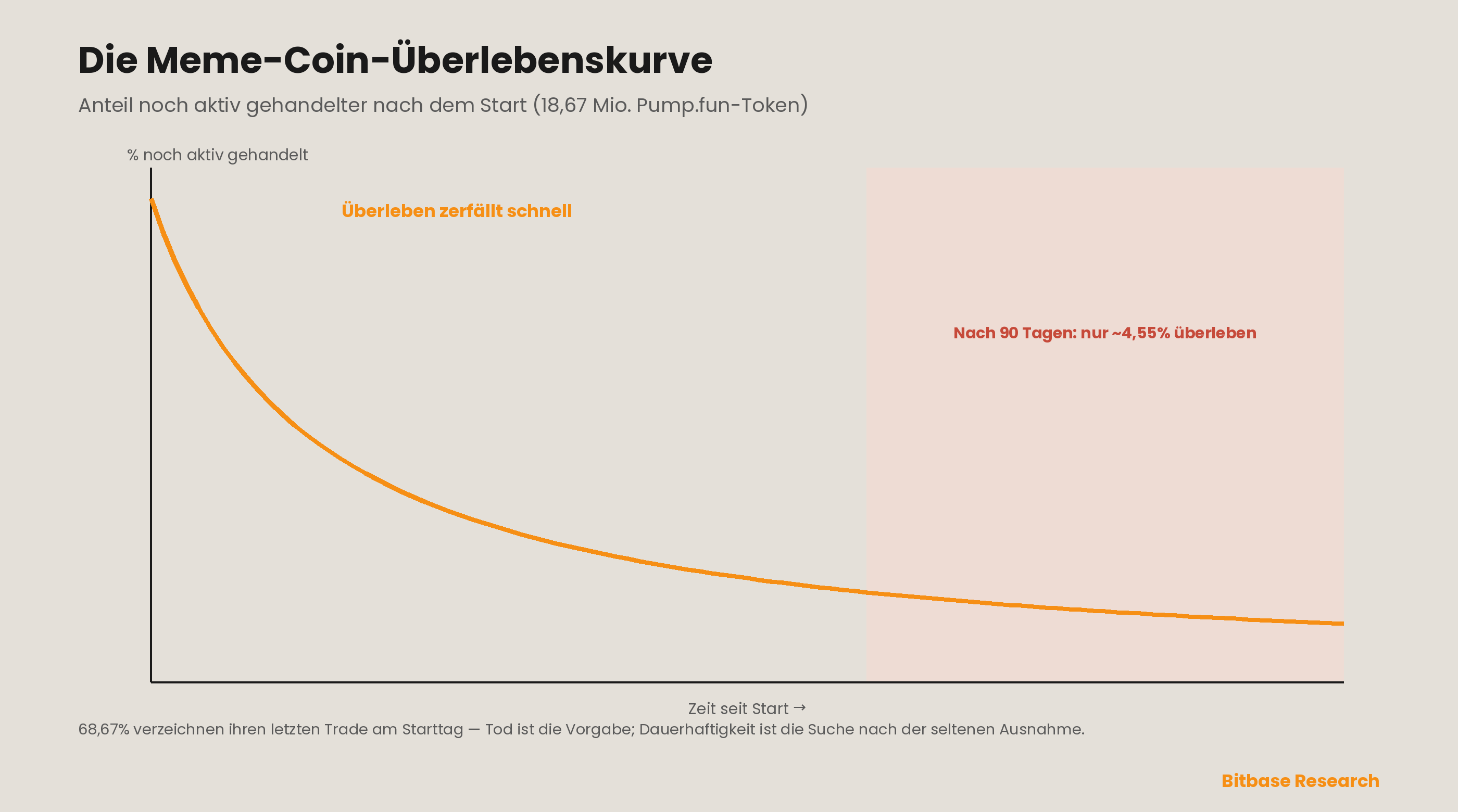 Die Meme-Coin-Überlebenskurve: von den 18,67 Millionen auf Pump.fun in den Jahren 2024–2026 gestarteten Token kollabiert der Anteil noch aktiv gehandelter fast sofort — die Mehrheit verzeichnet ihren letzten Trade am Starttag, und nur etwa 4,55% überleben 90 Tage, sodass der Tod das Standardergebnis ist und strukturelle Dauerhaftigkeit die Suche nach der seltenen Ausnahme.