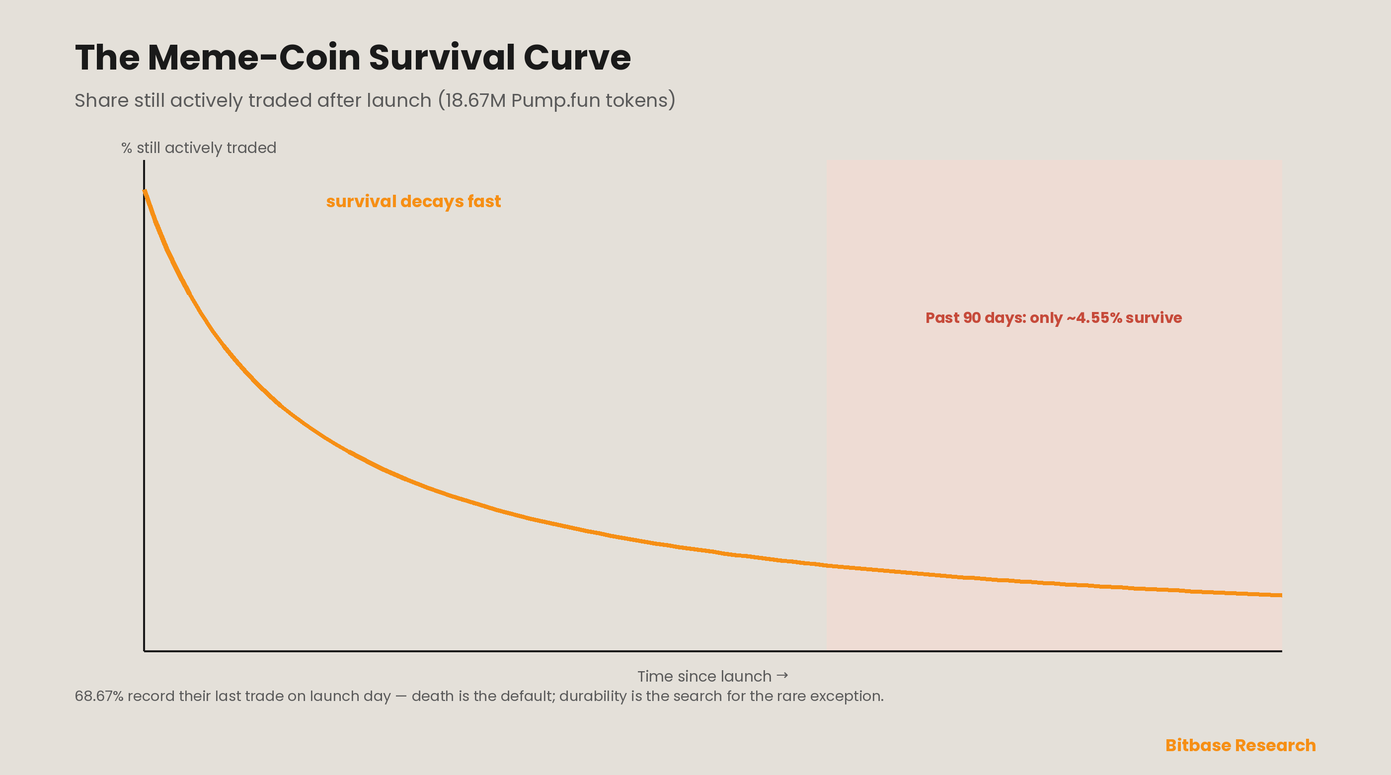 The meme-coin survival curve: of 18.67 million tokens launched on Pump.fun over 2024–2026, the share still actively traded collapses almost immediately — the majority record their last trade on launch day and only about 4.55% survive past 90 days, so death is the default outcome and structural durability is the search for the rare exception.
